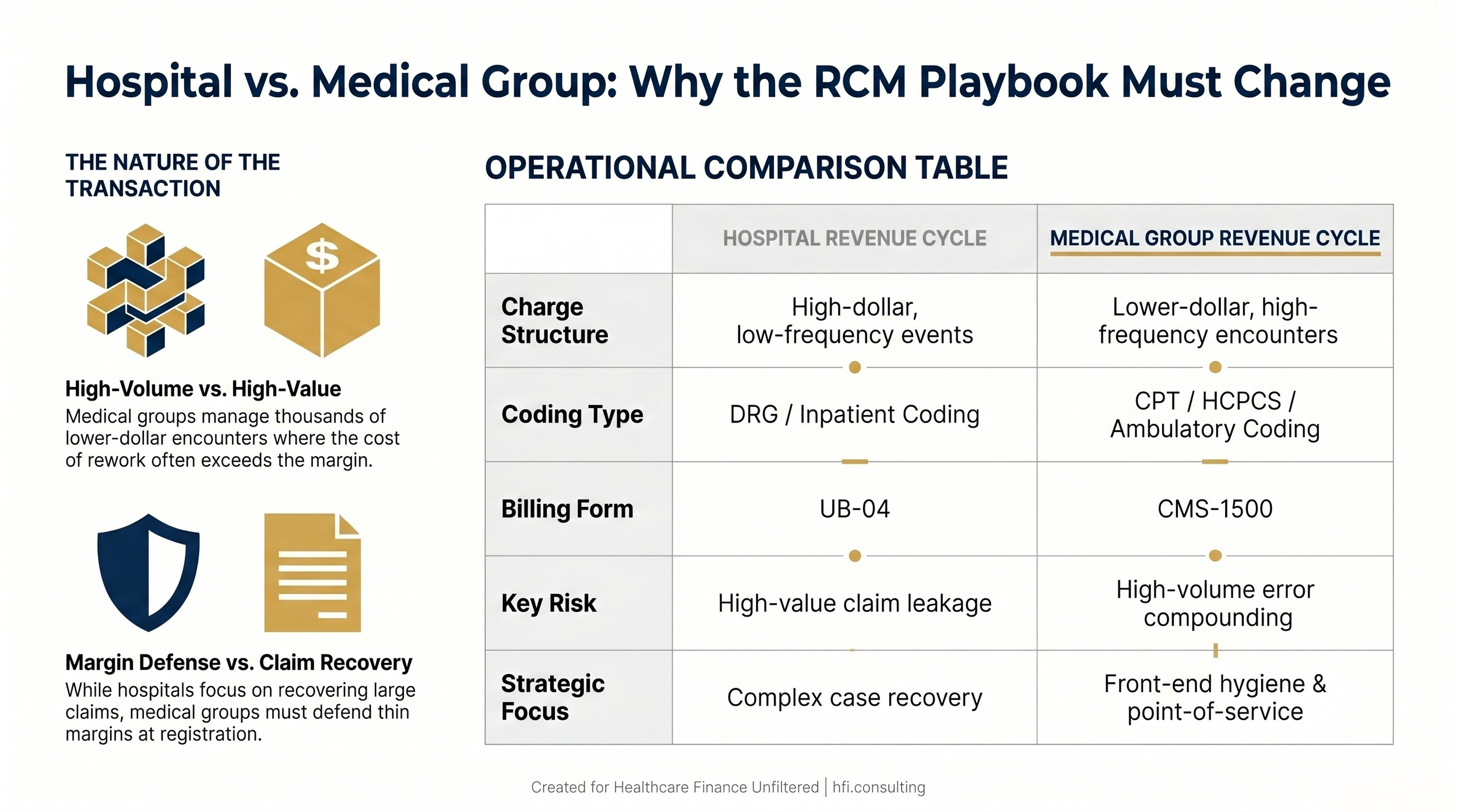 Comparison table showing the key operational differences between hospital revenue cycle management and medical group revenue cycle management for healthcare finance leaders