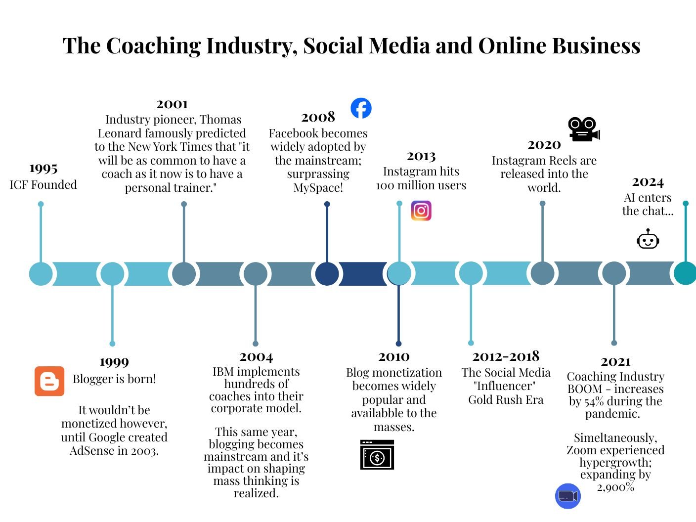 coaching, social media and online business timeline