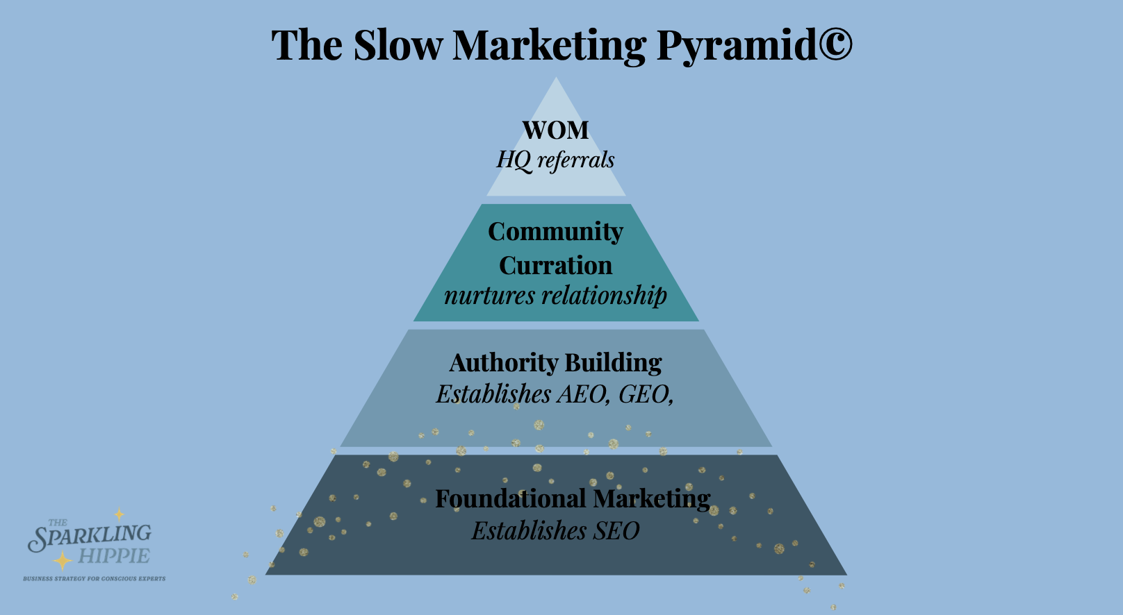 the slow marketing pyramid