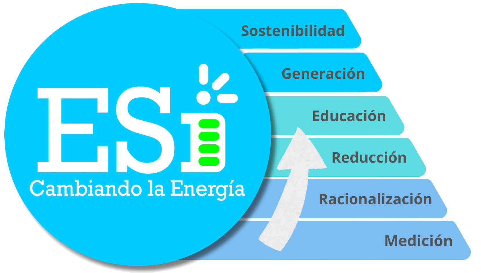 Diagrama de energía con objetivos de sostenibilidad, generación, educación, reducción, racionalización y medición, enfocado en cambiar la energía.