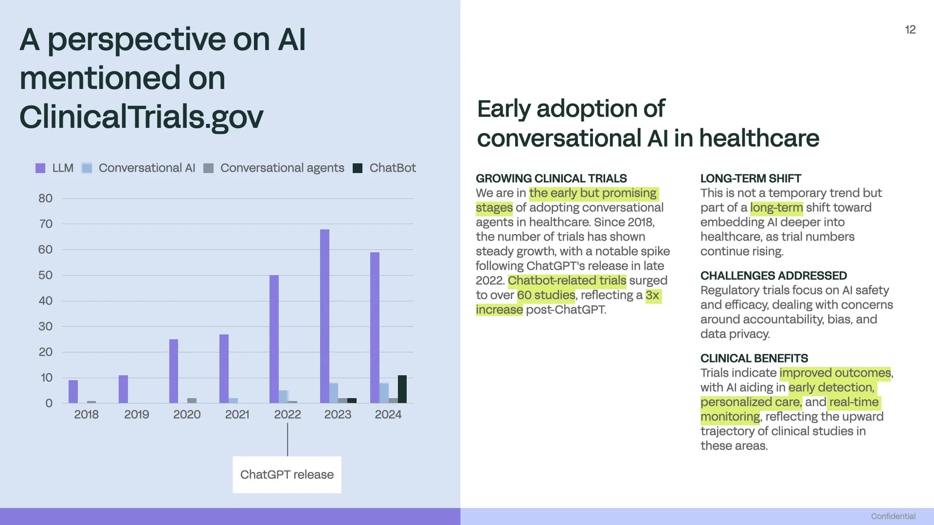 Slide titled 'A perspective on AI mentioned on ClinicalTrials.gov' with a bar chart showing AI adoption from 2018 to 2024, with dots for LLM, Conversational AI, Conversational agents, and ChatBot. The bar for ChatBot in 2024 is notably higher. The slide contains paragraphs discussing AI adoption stages, trials, and clinical benefits, with highlighted phrases such as 'early but promising stages,' 'chatbot-related trials,' '60 studies,' '3x increase,' 'improved outcomes,' 'early detection,' 'personalized care,' and 'real-time monitoring.' A note indicates the ChatGPT release in 2022. The slide is numbered 12 and marked 'Confidential' at the bottom.