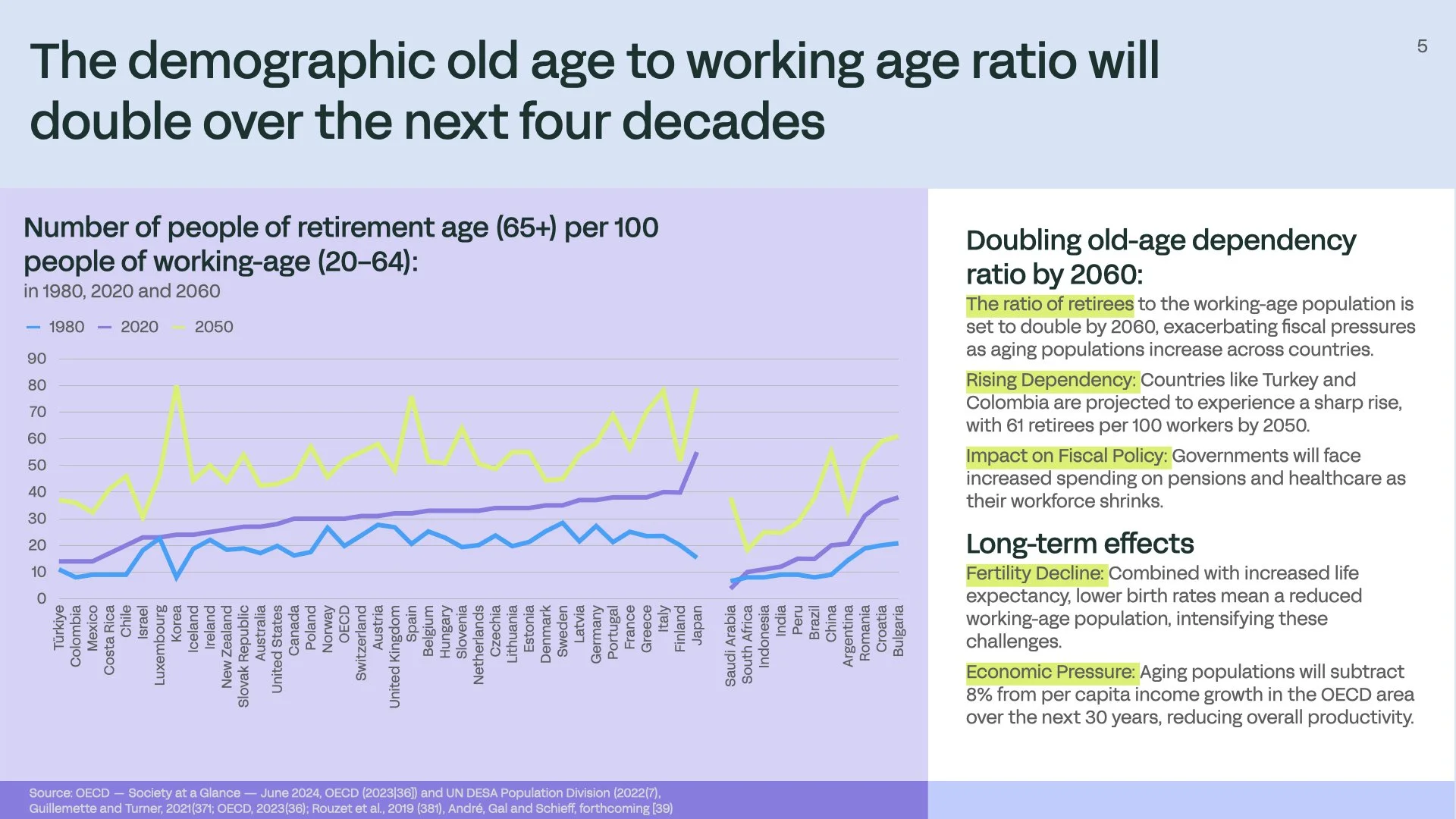 A graph showing the rise in the number of people aged 65+ compared to working-age populations for various countries in 1980, 2020, and projected for 2050 and 2060.