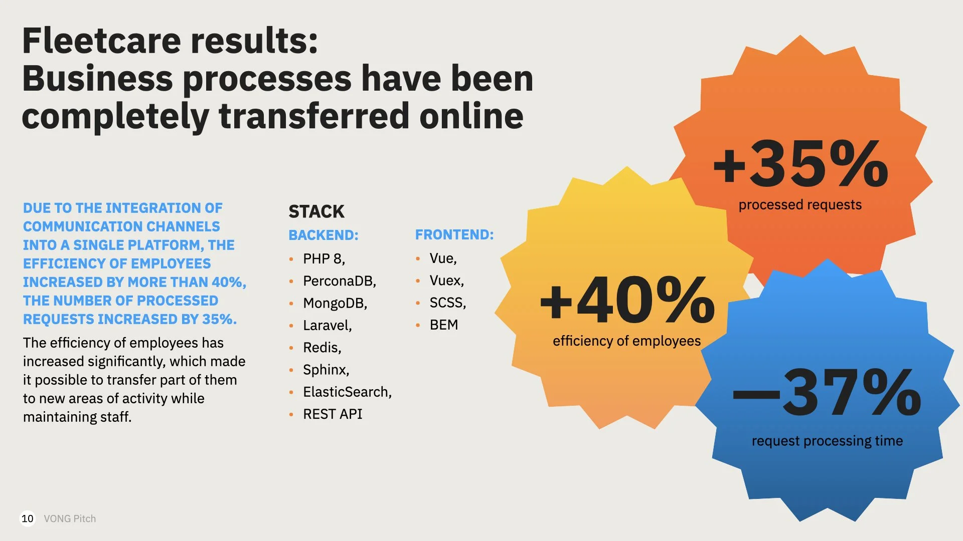  infographic with the title 'Fleetcare results: Business processes have been completely transferred online'. The infographic shows that the efficiency of employees increased by 40%, processed requests increased by 35%, and request processing time decreased by 37%. It lists the technology stack including backend and frontend technologies and explains that integration of communication channels increased employee efficiency and processed requests.