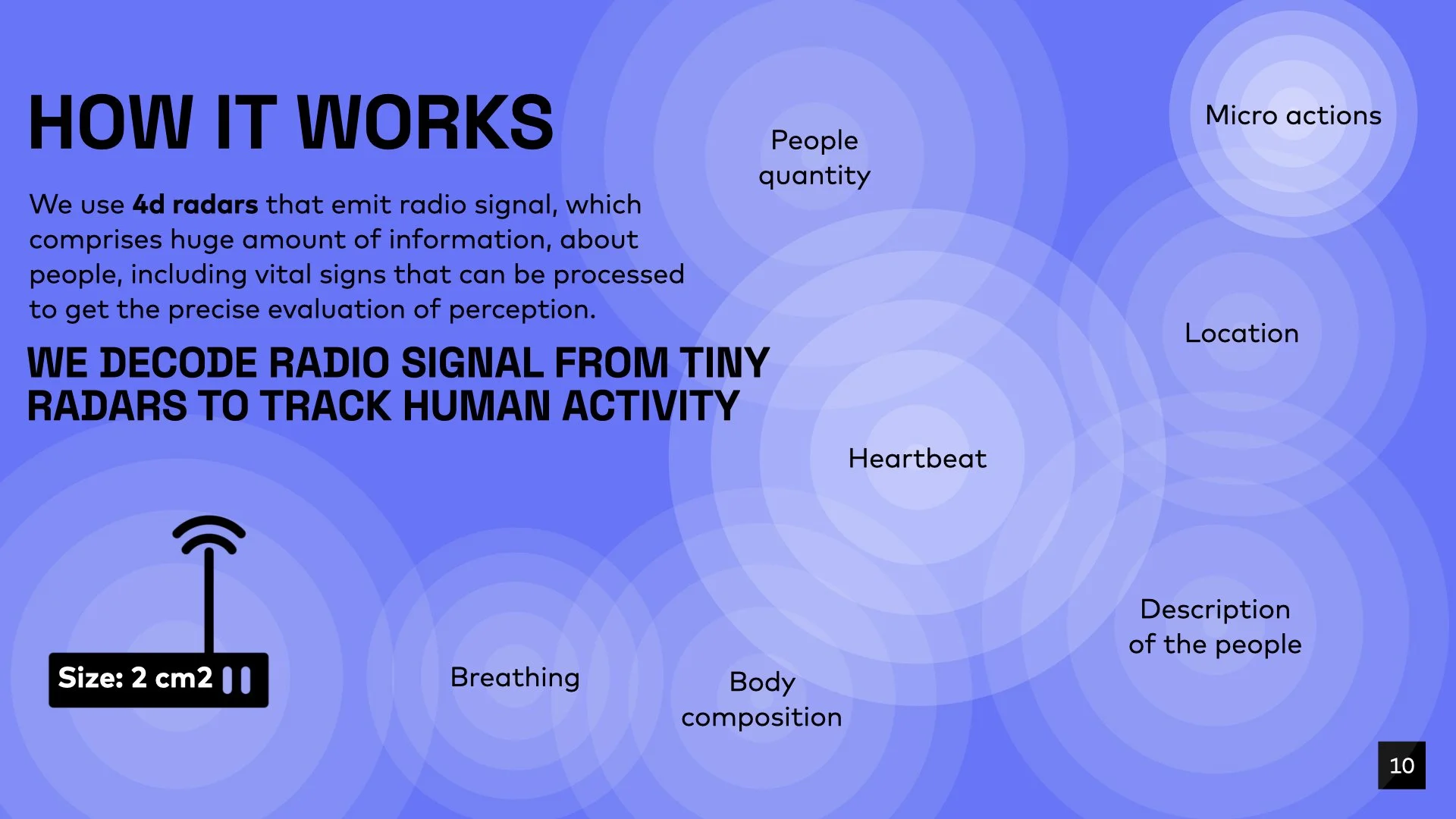 An infographic explaining how 4D radars work to track human activity using radio signals. It highlights key elements such as people quantity, body composition, heart rate, breathing, micro actions, location, description of people, and heartbeat, with a diagram of an antenna and the text 'Size: 2 cm2'.