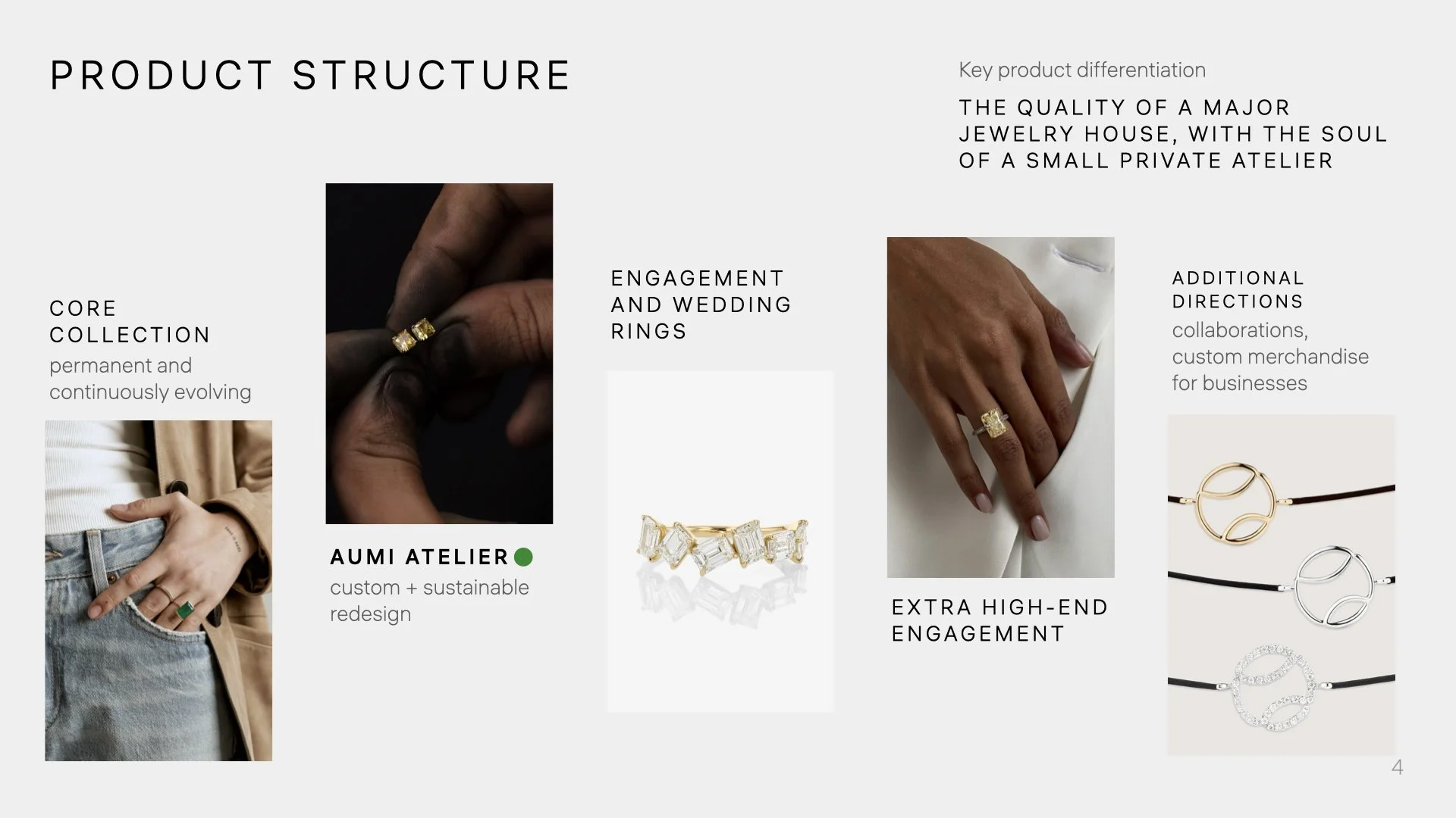 A presentation slide titled 'Product Structure' explaining jewelry collection with three main sections. The first section shows a person wearing a green ring, labeled 'Core Collection' with description 'permanent and continuously evolving.' The second section features a close-up of a hand with rings, labeled 'Engagement and Wedding Rings' with a jewelry image, identified as 'Aumi Atelier' with a note on custom and sustainable redesign. The third section displays a hand with a ring, labeled 'Extra High-End Engagement,' and on the far right, there are images of three minimalist designer rings with the caption 'Additional Directions,' indicating collaborations and custom merchandise for businesses.