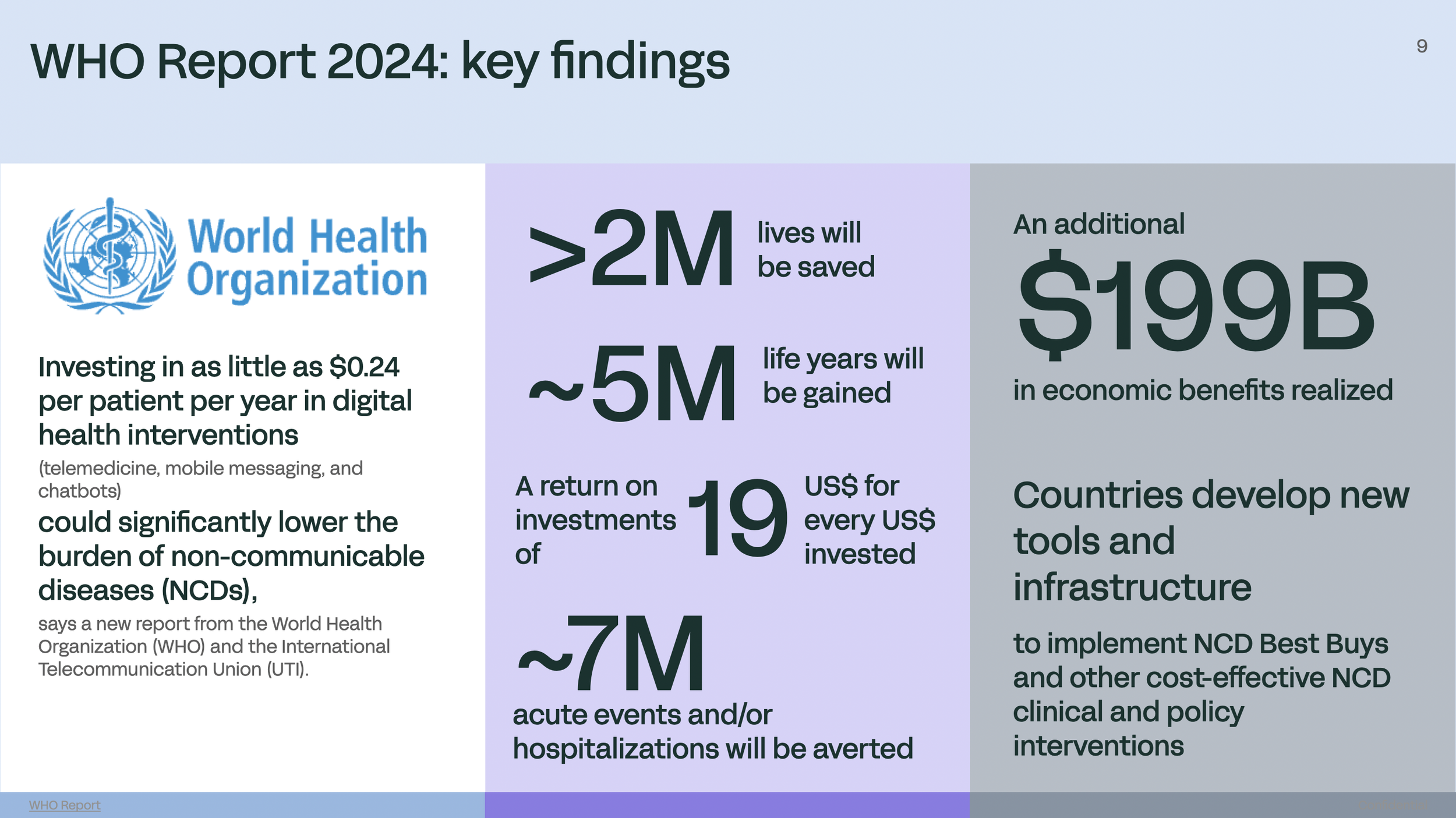 A report slide titled 'WHO Report 2024: key findings' showing statistics on digital health interventions, including saving over 2 million lives, gaining five million life years, with a return of 19 USD per dollar invested, and preventing approximately 7 million acute events or hospitalizations. It highlights that investing $0.24 per patient annually could lower non-communicable disease (NCD) burden and notes countries developing new tools and infrastructure for cost-effective NCD interventions.