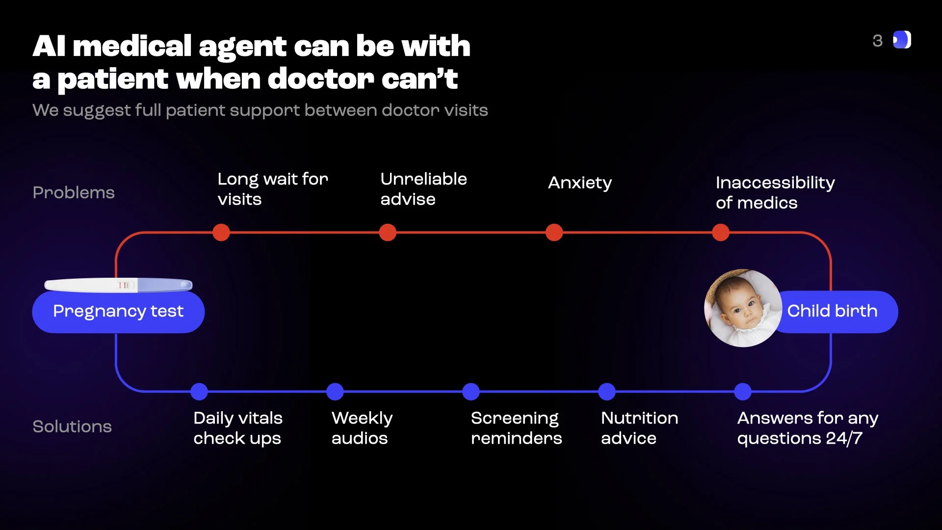 Timeline diagram showing problems and solutions for medical support when doctor can't be present, with key points such as pregnancy test, child birth, and solutions like daily checkups, weekly audiograms, and 24/7 support.