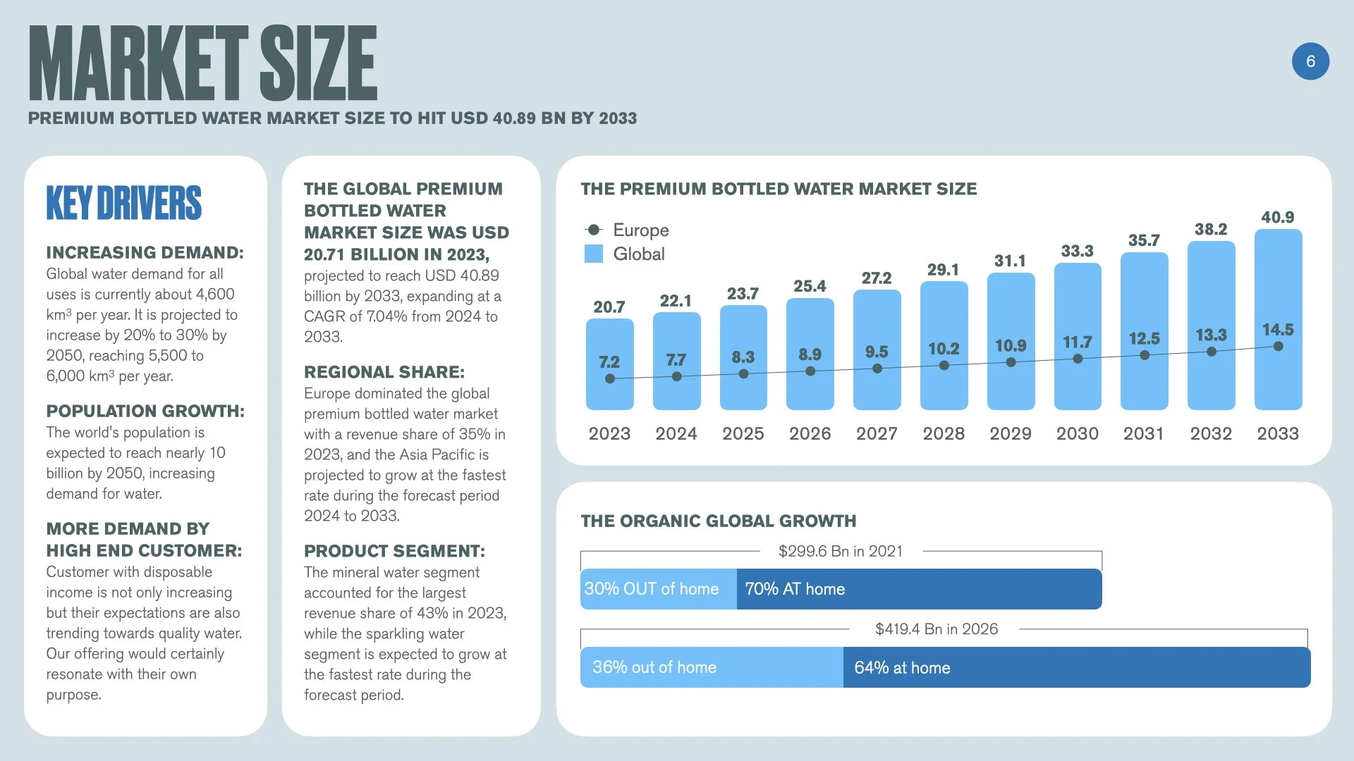 Chart showing projected growth of the premium bottled water market to USD 40.89 billion by 2033, with data from 2023 to 2033, segmented by Europe and global, highlighting key drivers and regional shares.