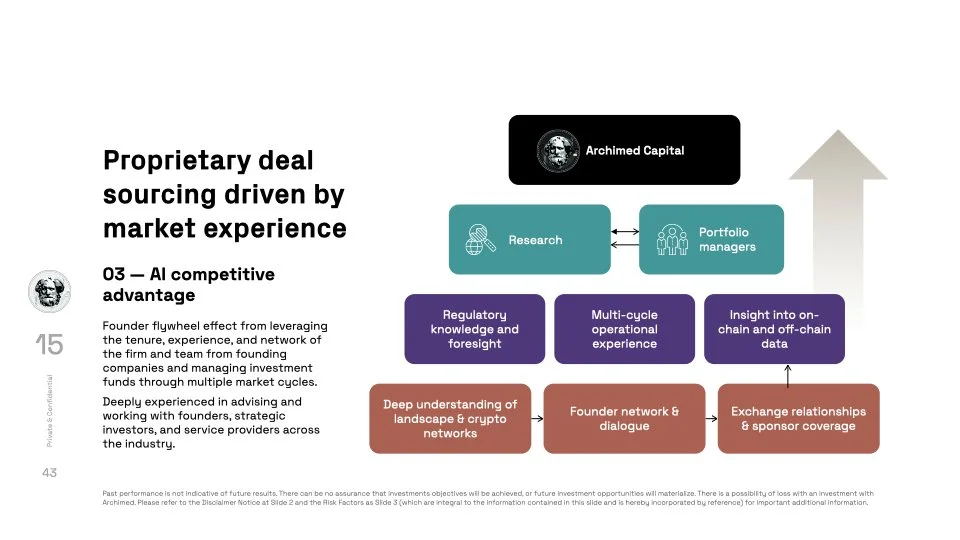 Flowchart of proprietary deal sourcing driven by market experience, including research, portfolio managers, regulatory knowledge, operational experience, data analysis, network understanding, and relationships, with Archimed Capital branding at the top.