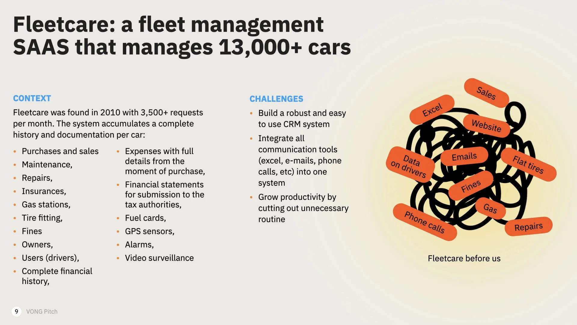 A slide titled 'Fleetcare: a fleet management SAAS that manages 13,000+ cars' with three sections. The first section, 'CONTEXT,' lists features like purchases, sales, maintenance, repairs, insurances, gas stations, tire fitting, fines, owner, users, financial history, expenses, financial statements, fuel cards, GPS sensors, alarms, and surveillance. The second section, 'CHALLENGES,' mentions building a user-friendly CRM, integrating communication tools, and improving productivity. The third part shows a tangled ball of black lines with orange labels like 'Sales,' 'Excel,' 'Website,' 'Emails,' 'Data on drivers,' 'Fines,' 'Gas,' 'Repairs,' 'Phone calls,' and 'Flat tires,' with the caption 'Fleetcare before us'.