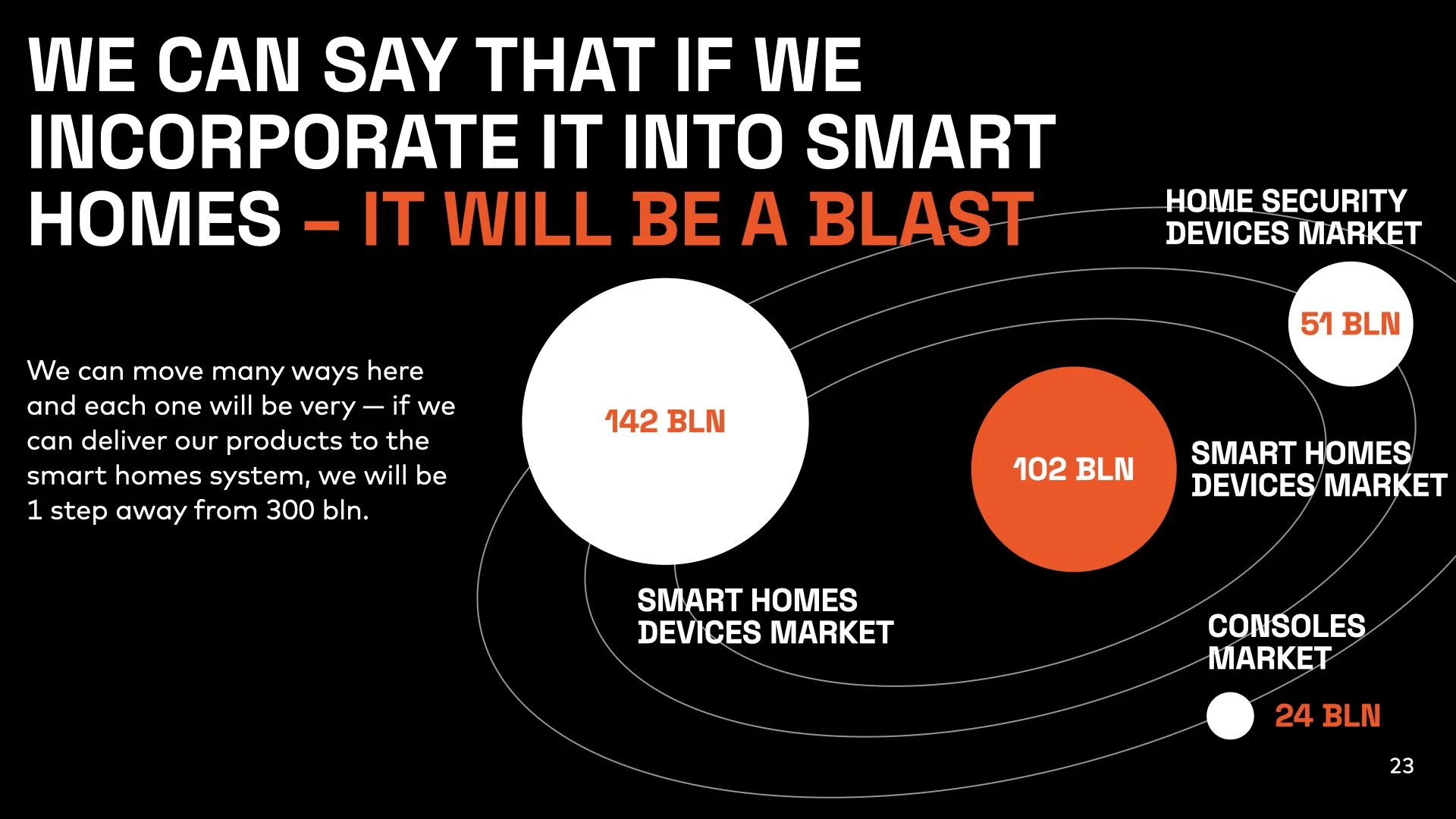 A black infographic with bold white and orange text discussing the market potential of smart home devices. It features circles representing market sizes in billions of dollars for smart homes, home security devices, smart home devices, and game consoles, with the largest circle labeled 142 BLN for smart home market and others labeled smaller amounts.