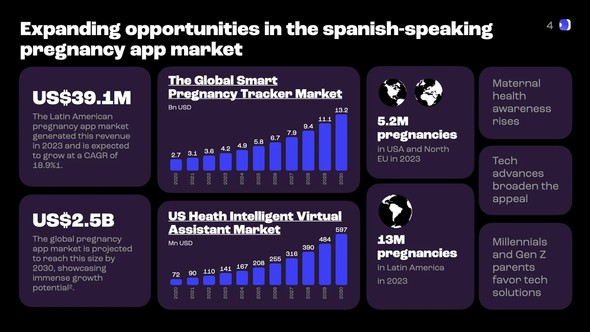 Infographic about the growth and potential of the Spanish-speaking pregnancy app market, showing revenue projections and key statistics for 2023.