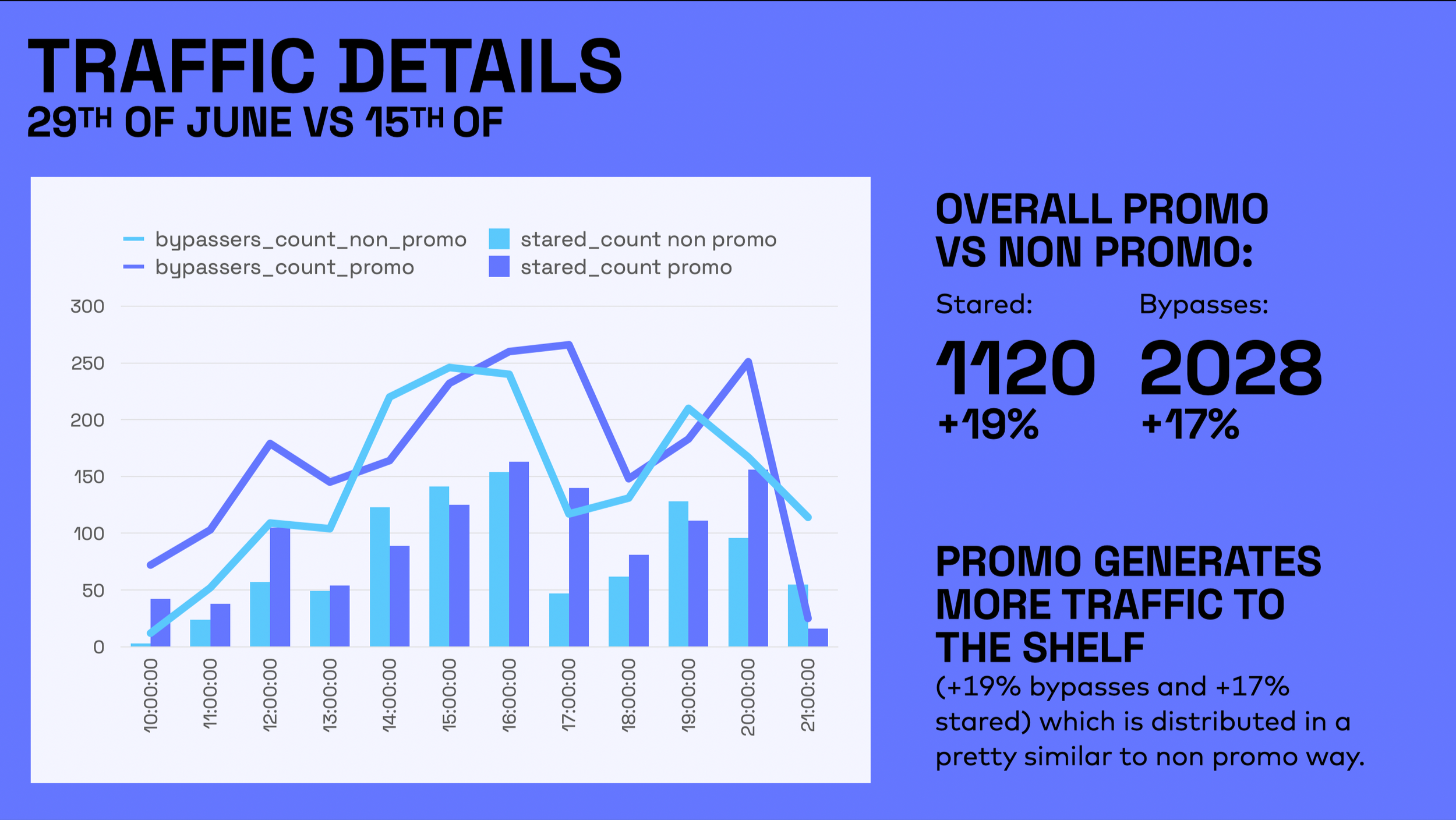 A graphic infographic showing traffic details comparing June 29th and July 15th. The chart has four lines representing different traffic sources: bypassers and stared counts for both non-promotional and promotional periods, over a span of time from 10:00 AM to 9:00 PM. The right side displays key statistics: overall promotion versus non-promotion with various percentages and totals. The background is blue with black and white texts, and the chart uses shades of blue and purple.