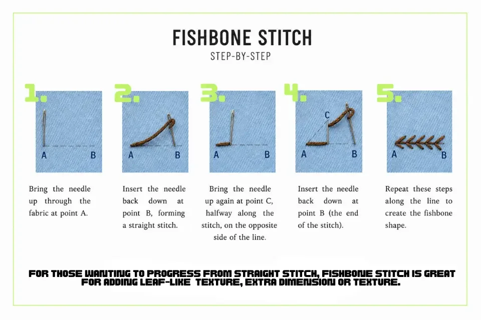 Step by step diagram for Fishbone Stitch with instructions.