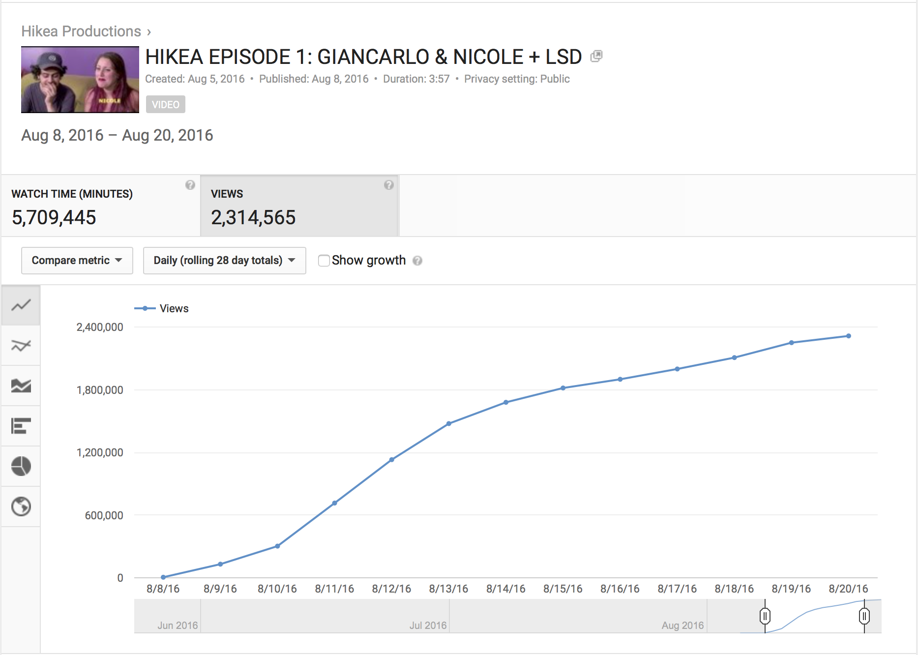YouTube analytics dashboard showing the video titled 'HIKEA EPISODE 1: GIANCARLO & NICOLE + LSD' with over 5.7 million watch minutes and over 2.3 million views, including a line graph of views over time from August 8, 2016, to August 20, 2016.
