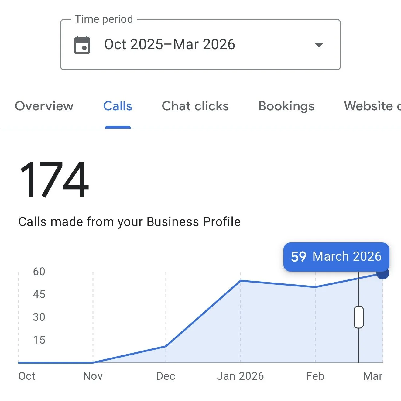 Calls business got from Google Business Profile in 4 months from the moment business was verified  - Organic Traffic