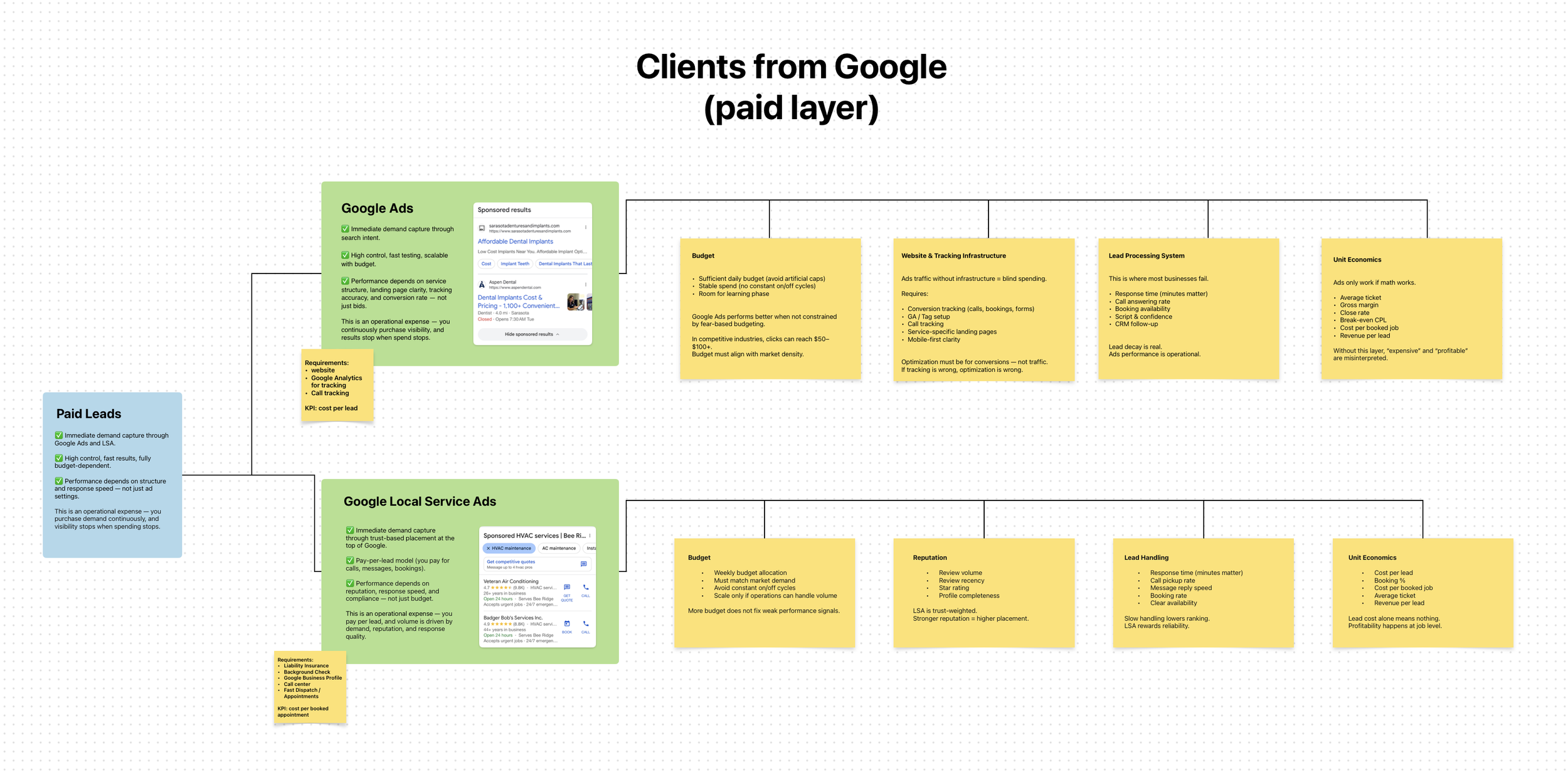 Clients from Google for local business - paid /sponsored leads