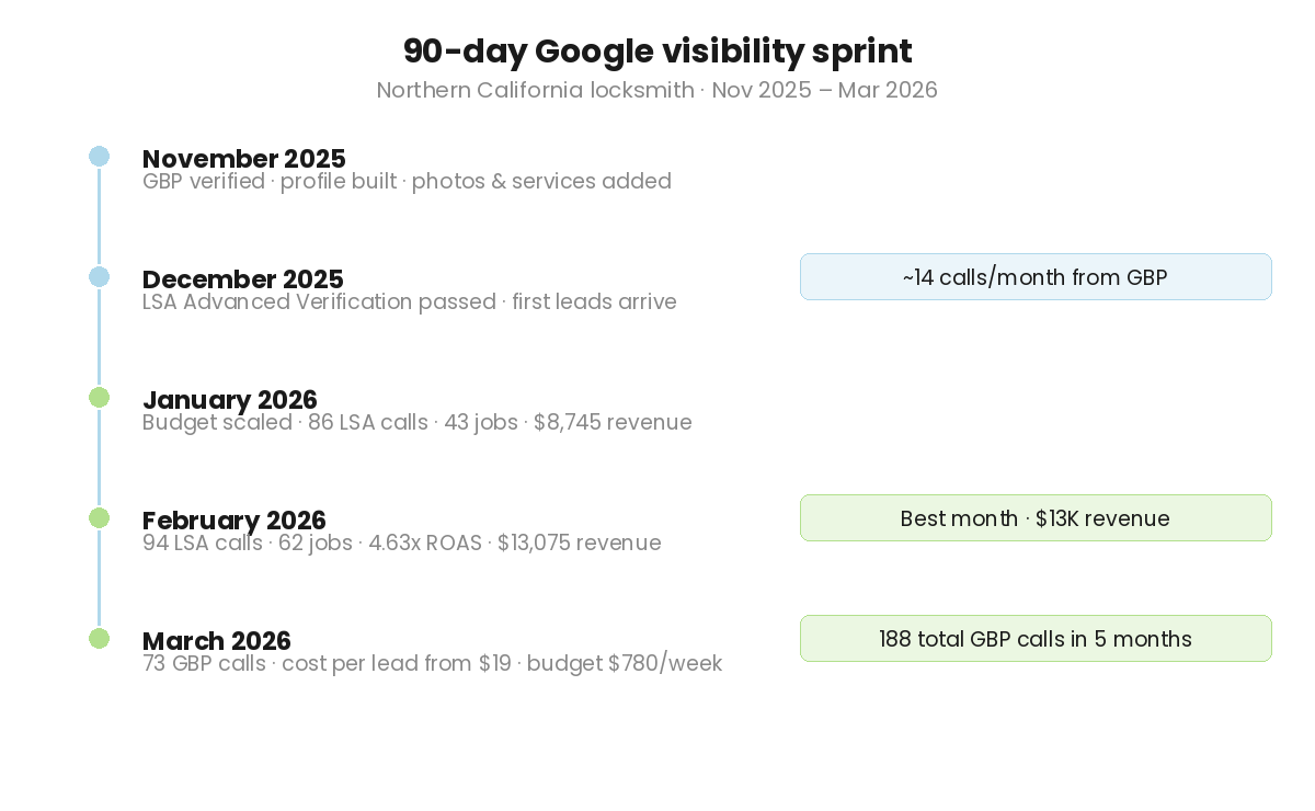 90-Day Google Visibility Sprint: From Zero Presence to $13K/Month