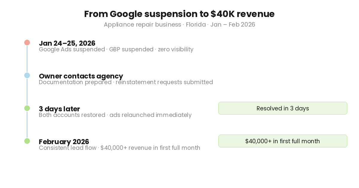 From Google Suspension to $40K Revenue in the First Month (Appliance Repair Business)