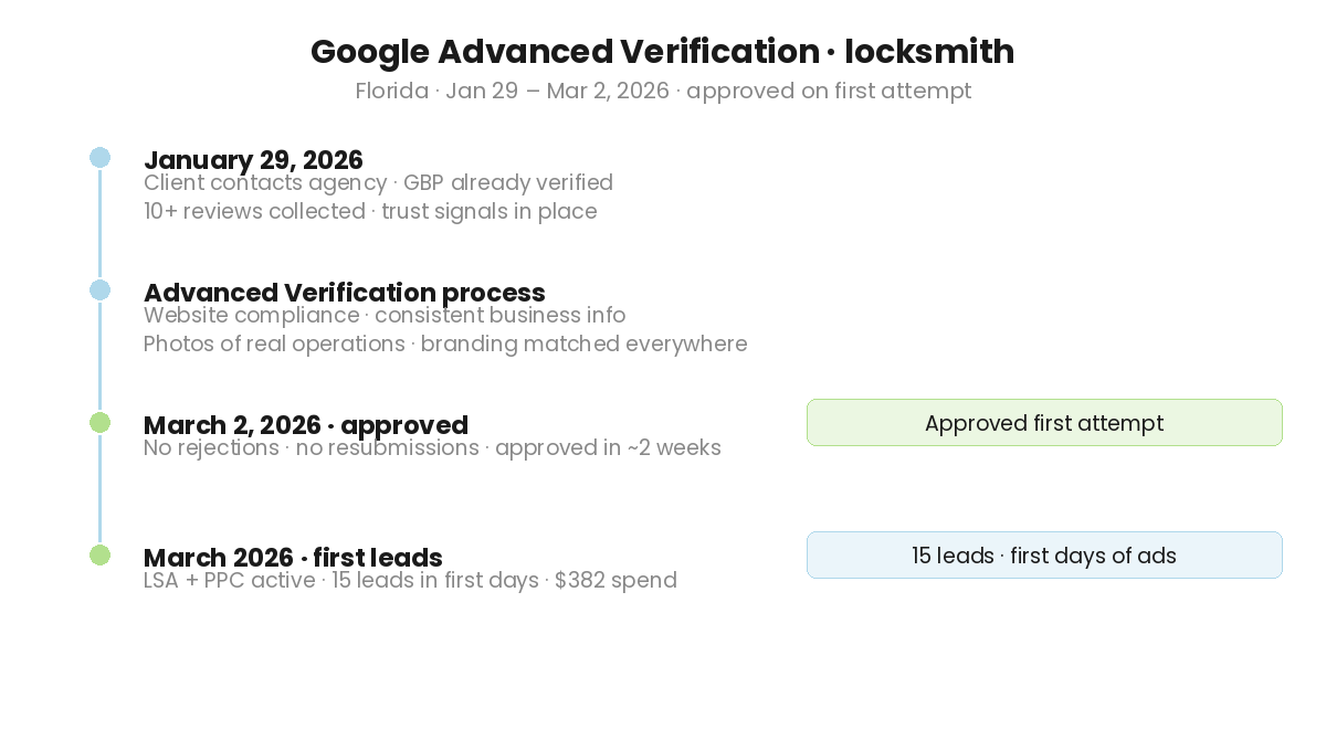 Google Advanced Verification for Locksmith business