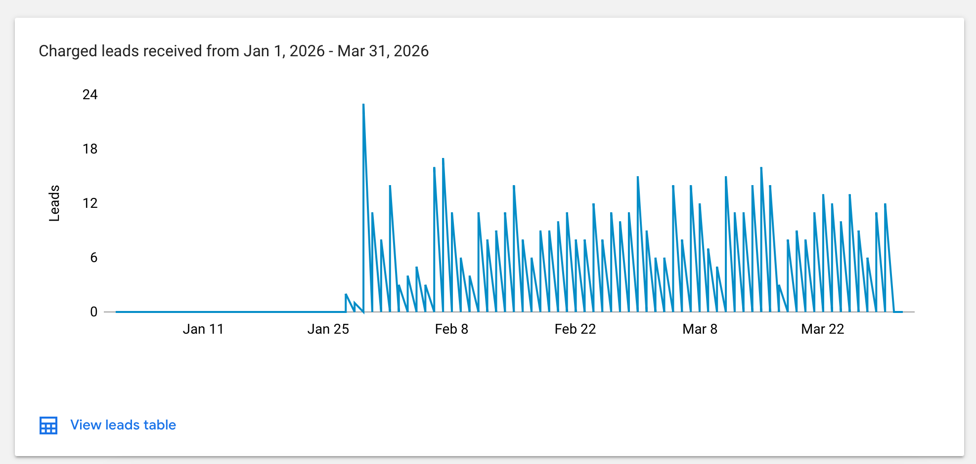 Leads flow from Google Local Service Ads for Appliance Repair Company