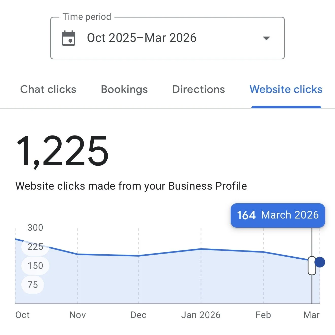 Website visits business got from Google Business Profile in 6 months - Organic Traffic