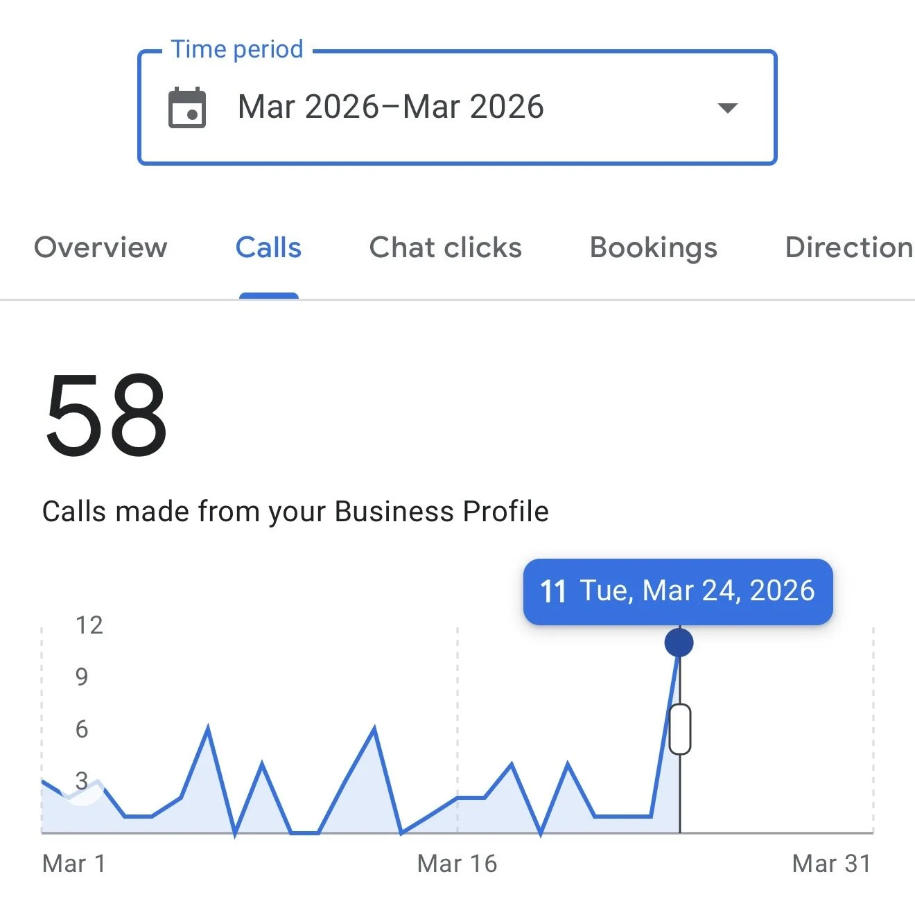 Calls business got in March 2026 from Google Business Profile - Organic Traffic