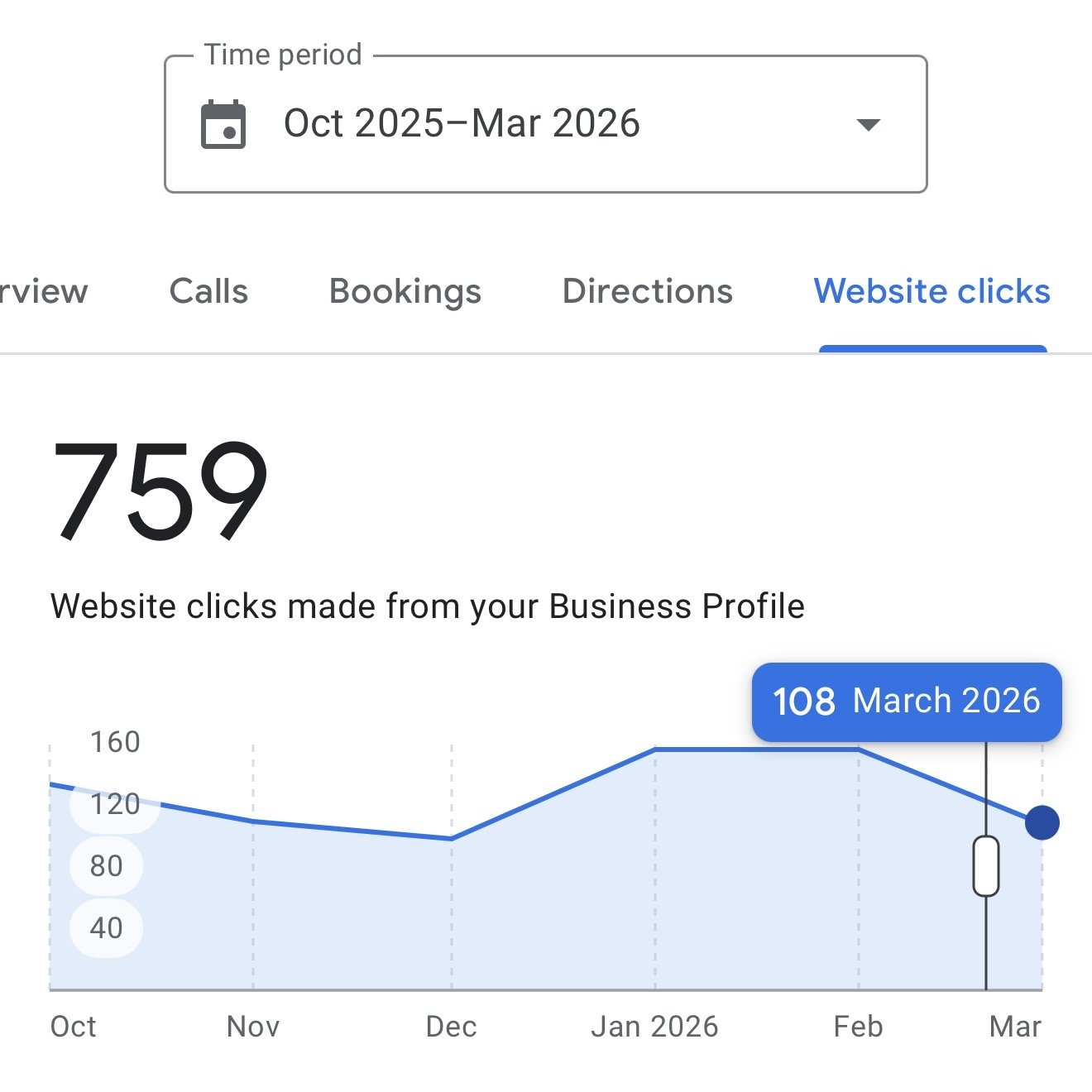 Website visits business got from Google Business Profile in 6 months - Organic Traffic