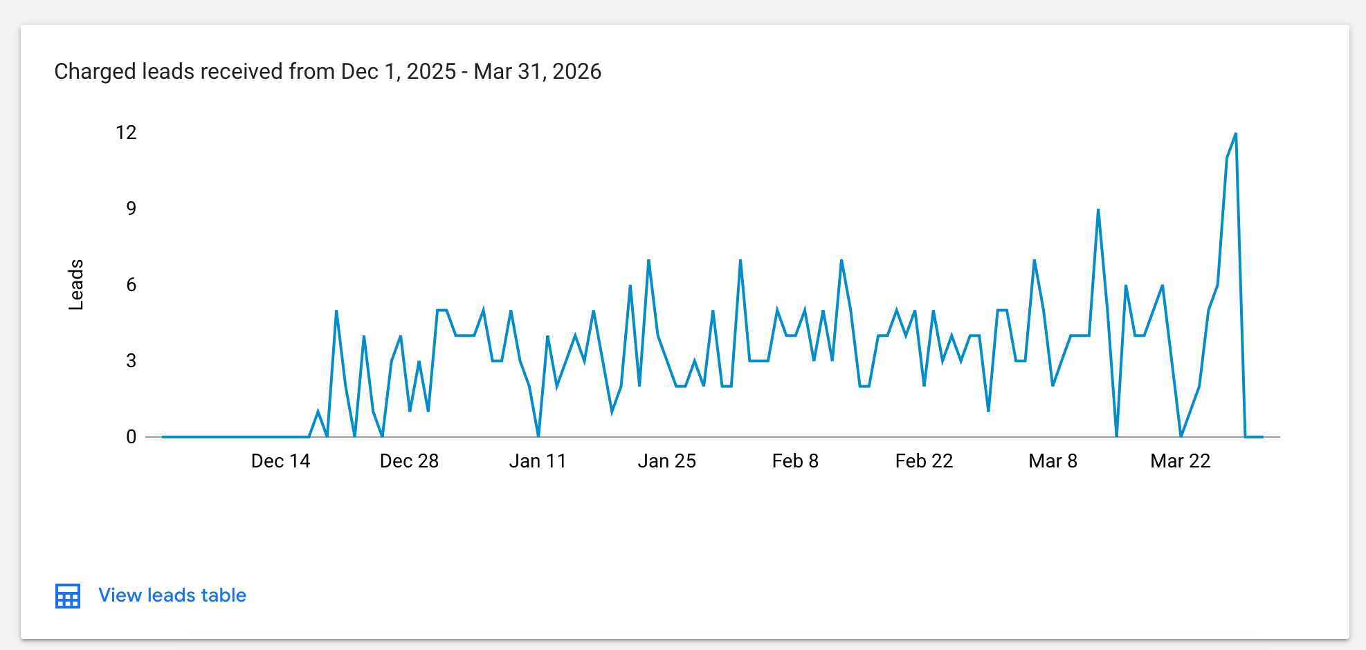 Leads flow from Google Local Service Ads for locksmith company