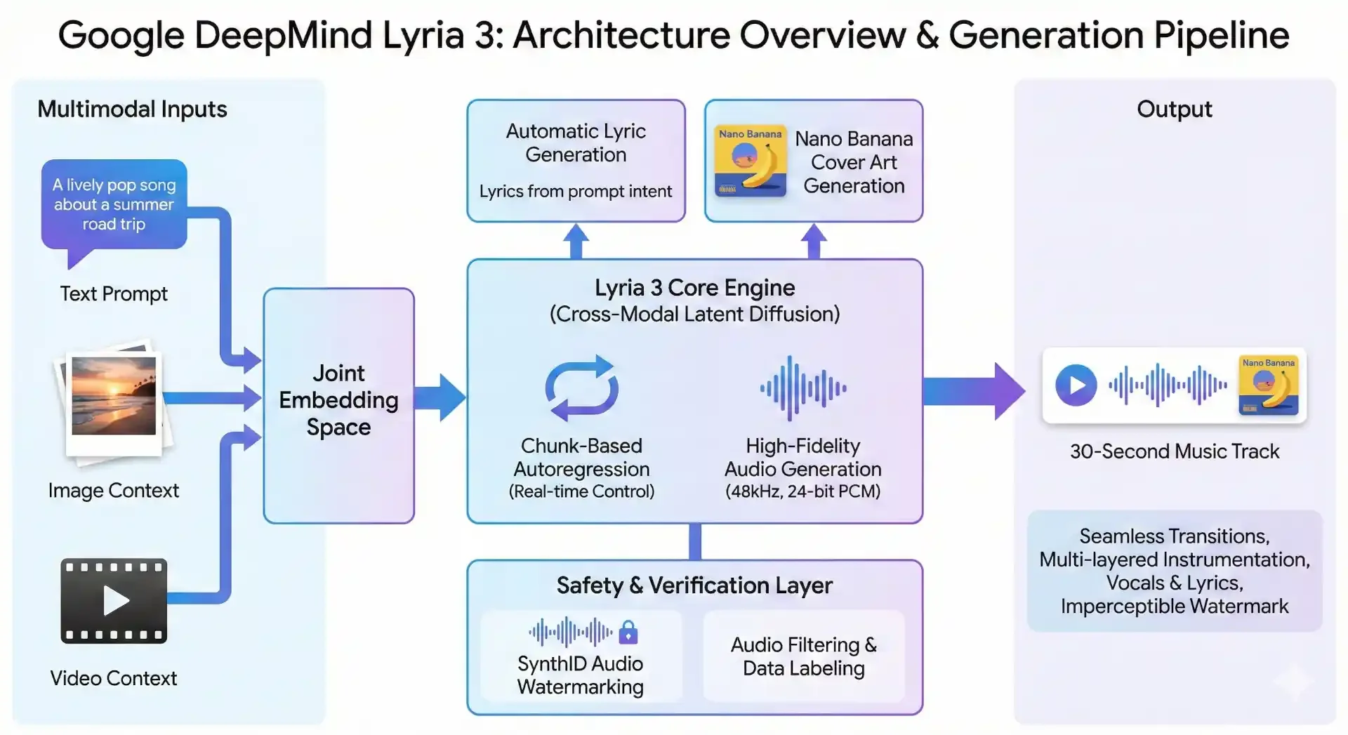Architecture of Google Lyria 3