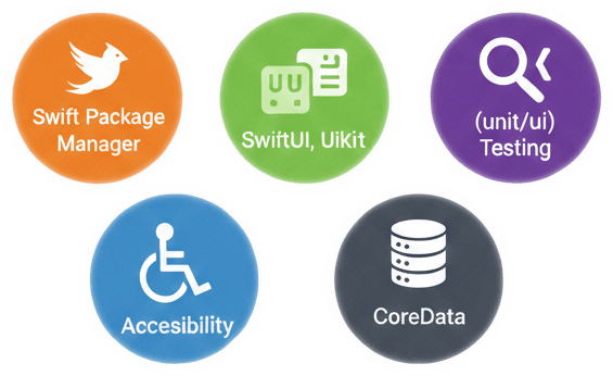 Icons for various software tools and features, including Swift Package Manager, SwiftUI and UIKit, unit/UI testing, accessibility, and CoreData.