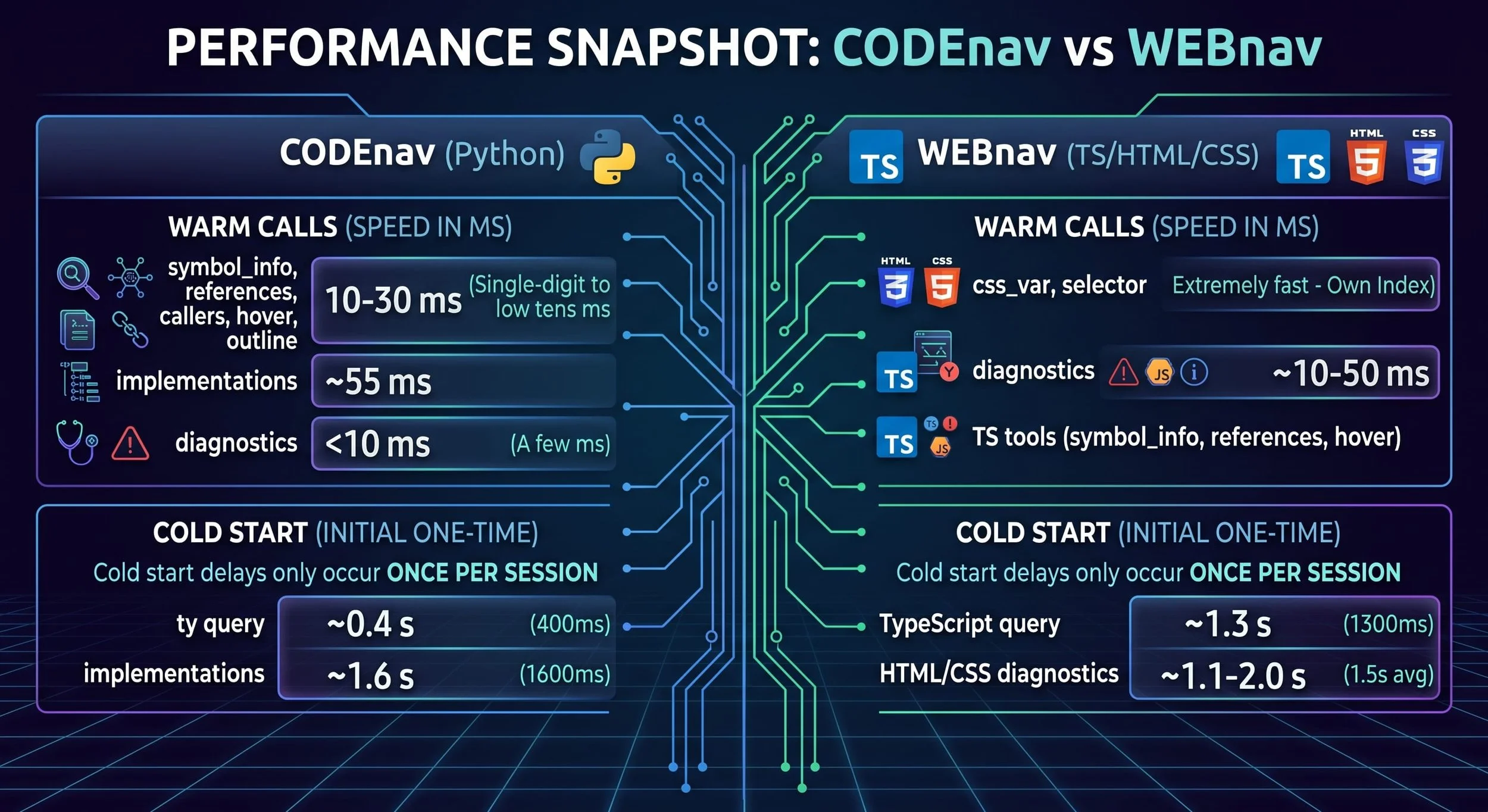 Tool performance