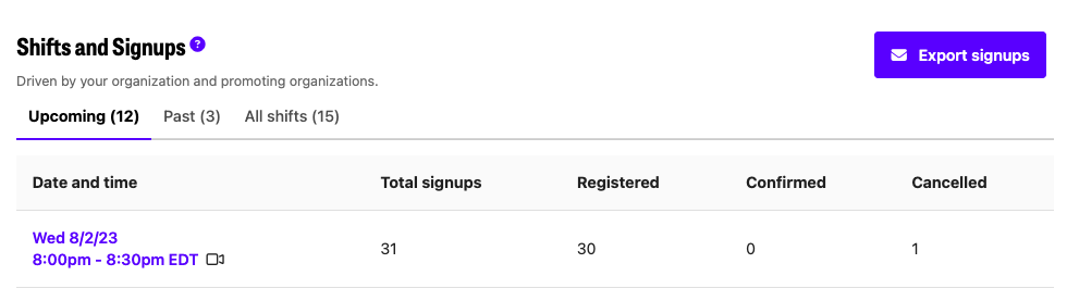 A webpage showing upcoming shifts and signups for an organization, with details of date, time, total signups, registered, confirmed, and canceled for a shift on Wednesday, August 2, 2023, from 8:00 pm to 8:30 pm EDT.