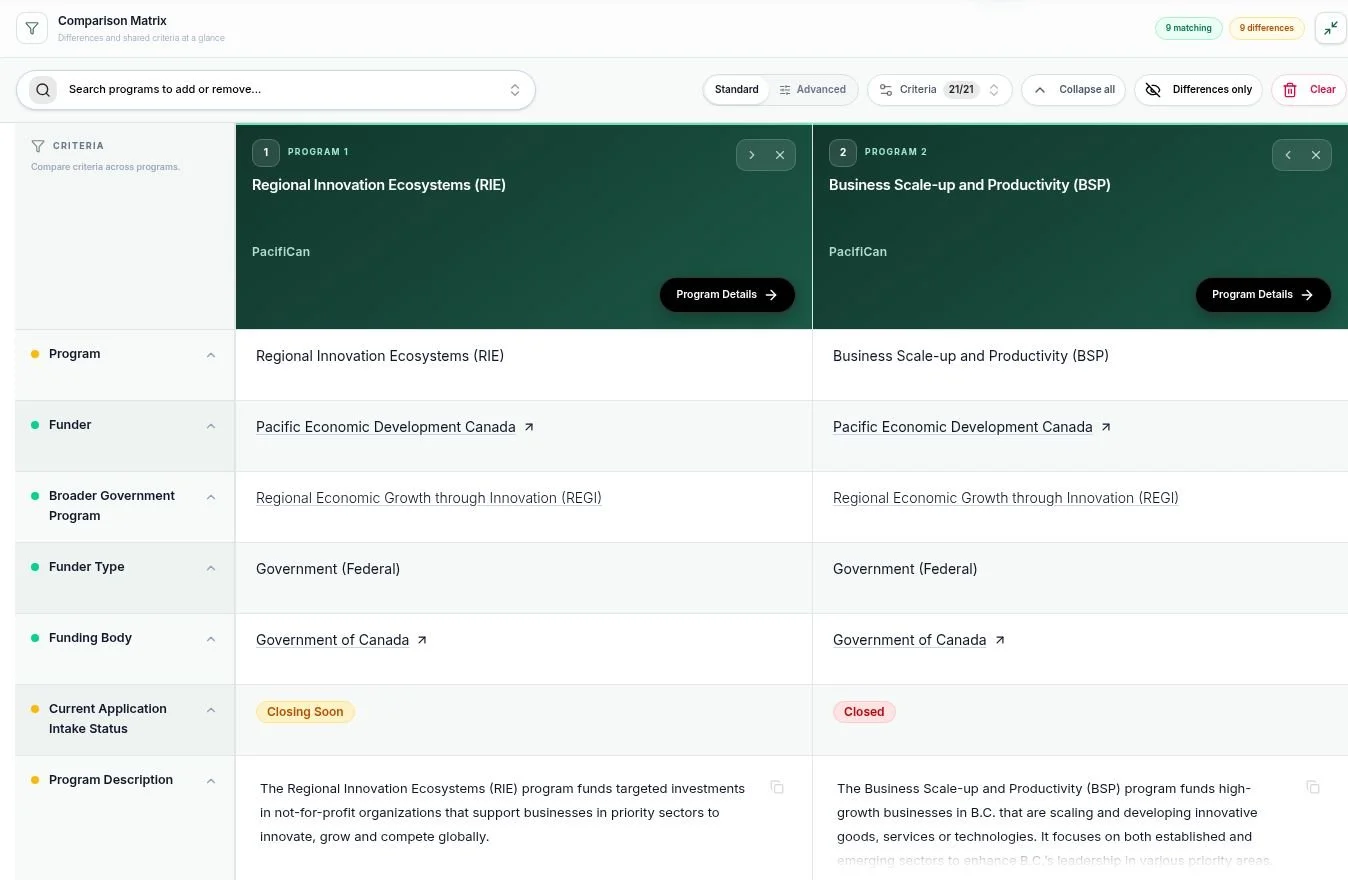 Delta Sierra comparison matrix showing two funding programs side by side across key criteria.