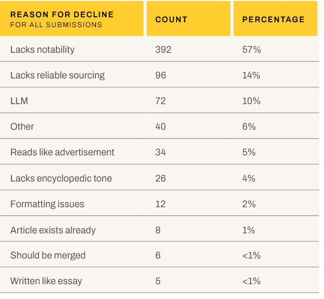 Table describing reasons for failed Wikipedia submissions