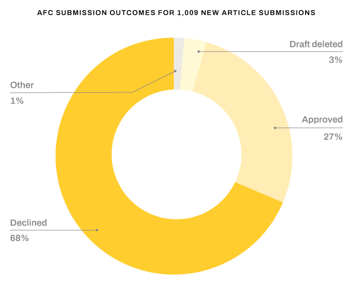 Wikipedia AfC submissions: 27% approved, 68% declined