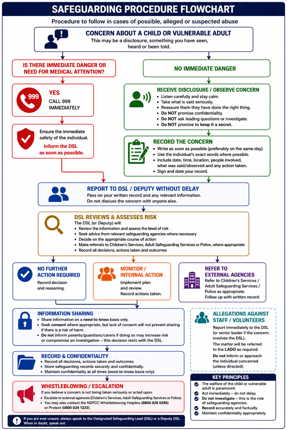 A flowchart for Competitive Card Events' safeguarding procedure
