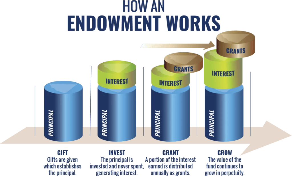Greater Cabarrus Foundation How an Endowment Works