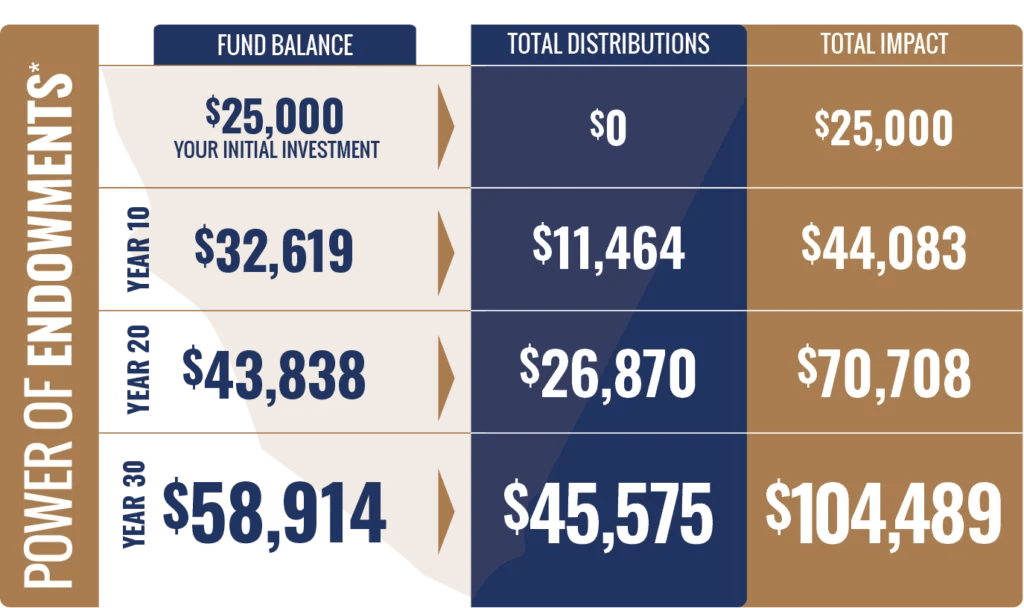 Greater Cabarrus Foundation Power of Endowments