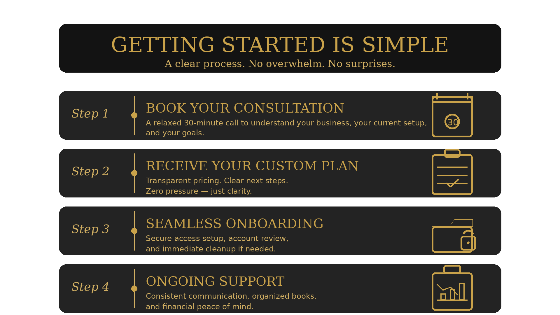 An infographic titled "Getting Started Is Simple" with four steps: 1. Book your consultation, 2. Receive your custom plan, 3. Seamless onboarding, 4. Ongoing support. Each step has a brief description and an icon, with a black background and gold text.