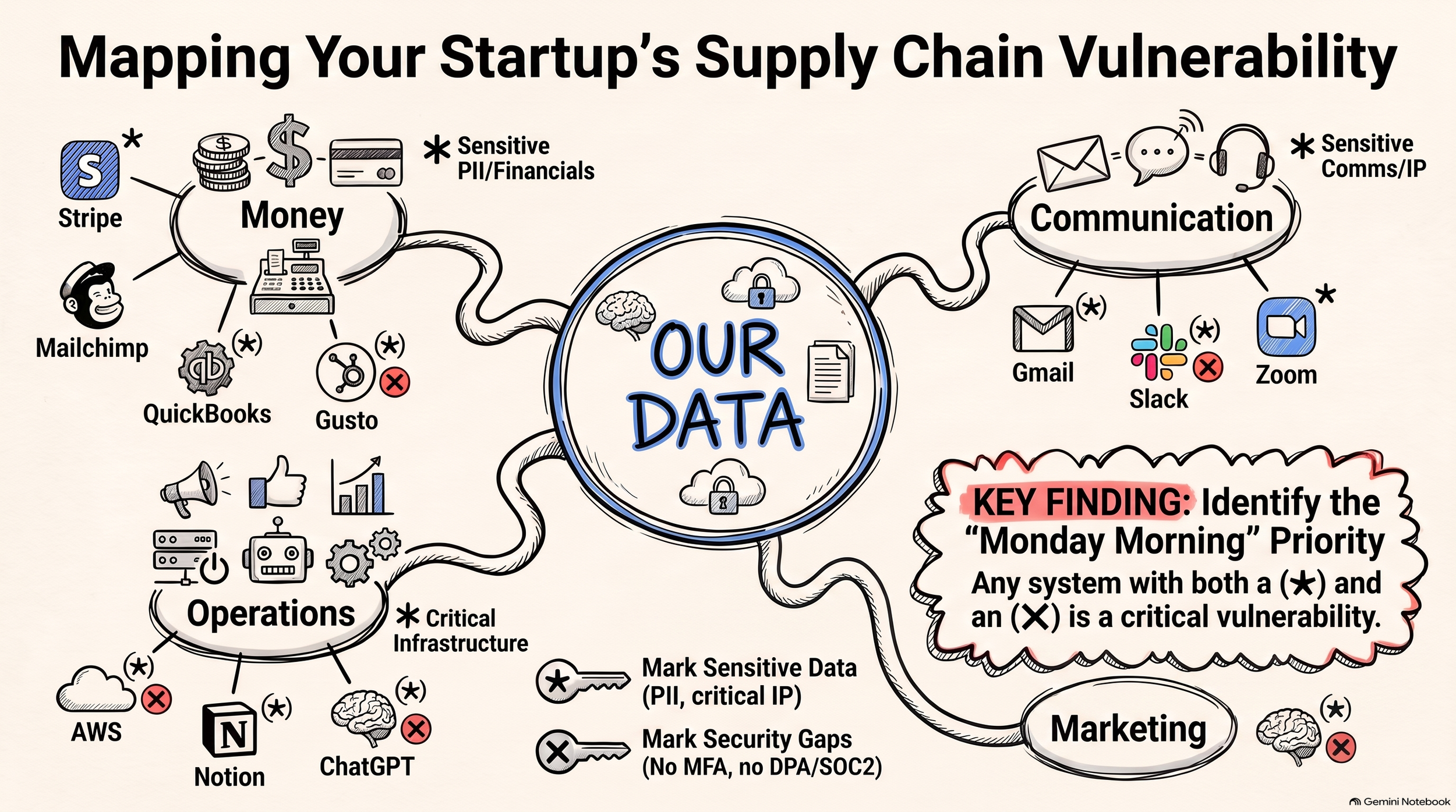 Vendor Datamap Infographic