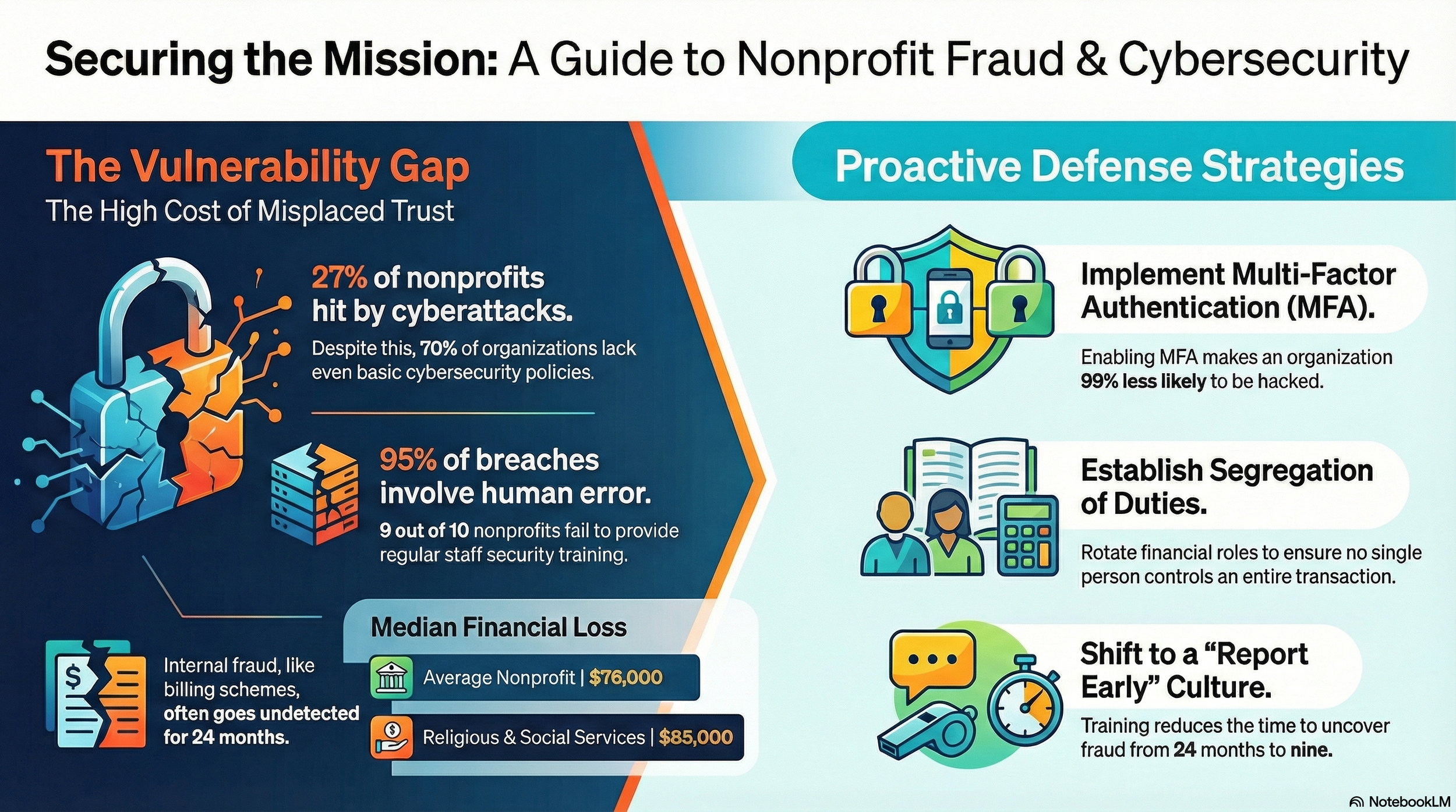 Securing the Mission: A Guide to Nonprofit Fraud & Cybersecurity
