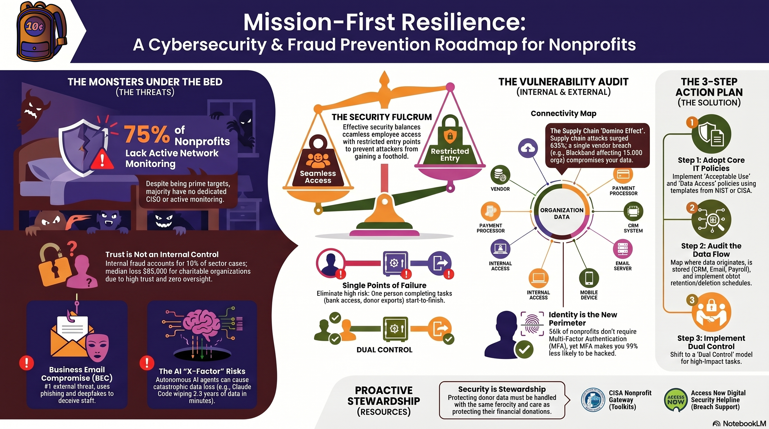 Mission-First Resilience: A Cybersecurity & Fraud Prevention Roadmap for Nonprofits Infographic