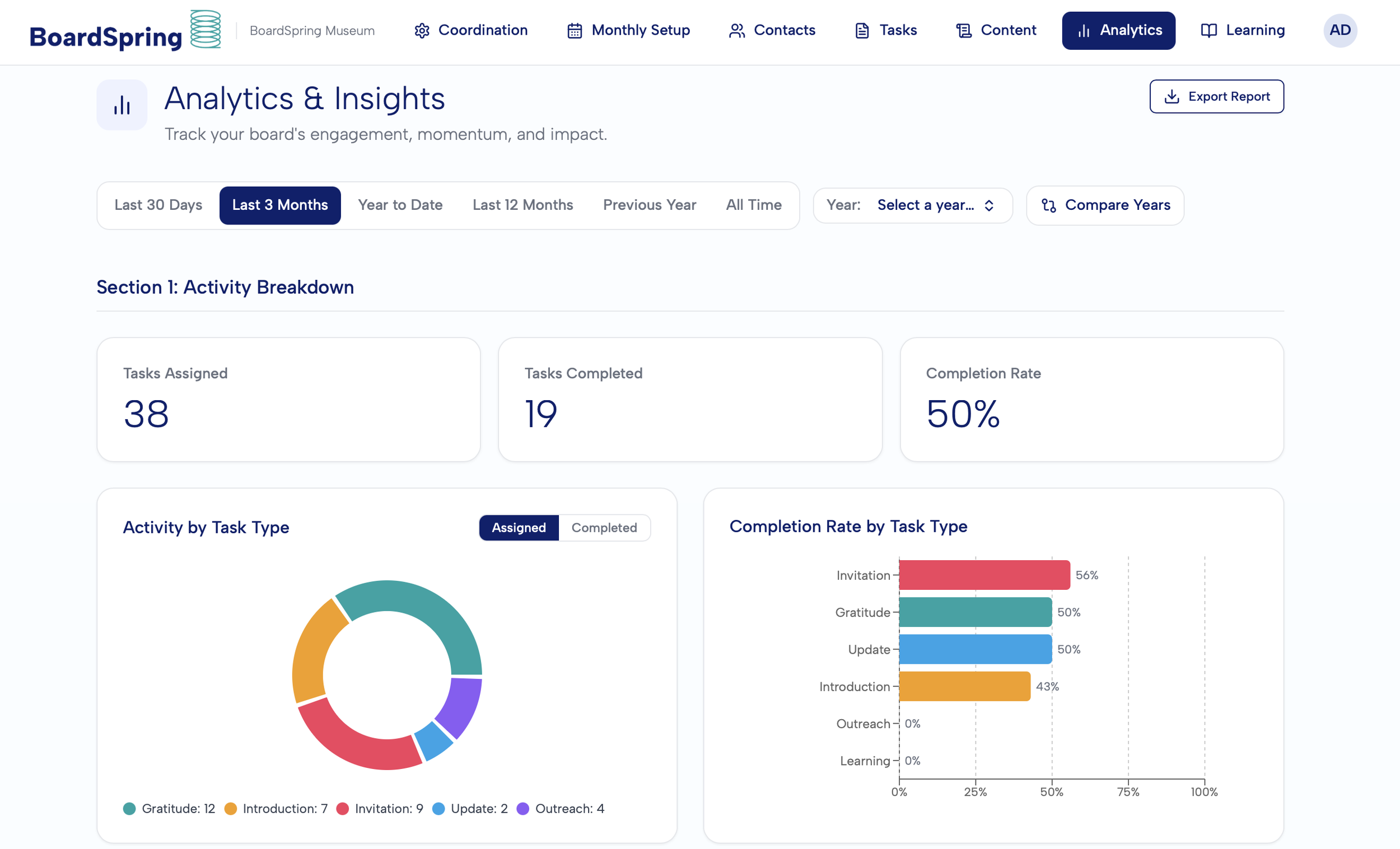 Boardspring Analytics dashboard showing assigned activities, completion rates, and board engagement.
