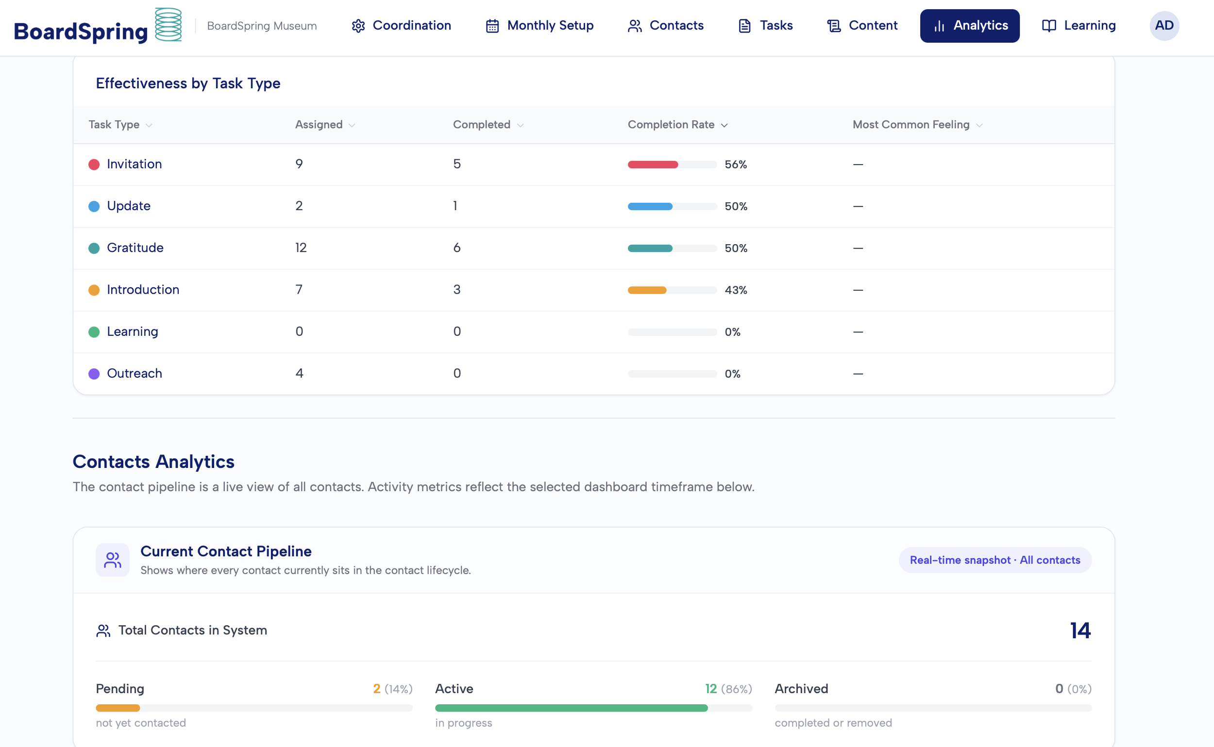 BoardSpring analytics reporting dashboard showing board fundraising participation and relationship-building activity.