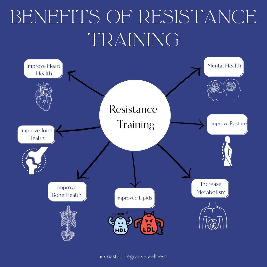 Here are just some quick facts about the benefits of resistance training. If you want to learn more, check out the blog linked below! 👇⠀
⁣https://coastalintegrativewellness.com/blog/f/resistance-training-is-essential-for-optimal-health⠀
⠀
⠀
⠀
⠀
⁣#St