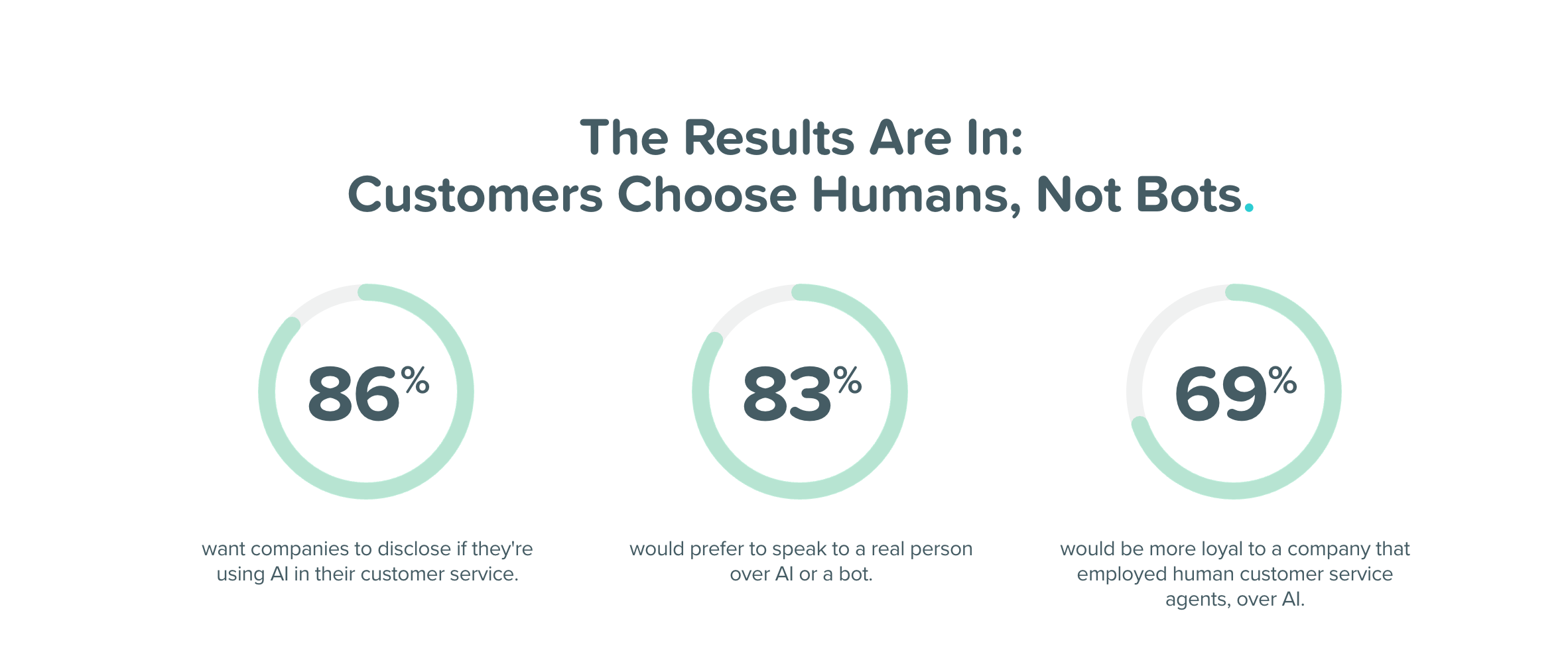 An infographic showing survey results about customer preferences for human customer service versus AI or bots, with percentages indicating customers prefer human interaction.
