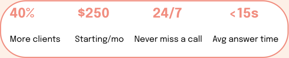 A marketing infographic with four key benefits: 40% more clients, $250 starting monthly fee, available 24/7, and less than 15 seconds average answer time.
