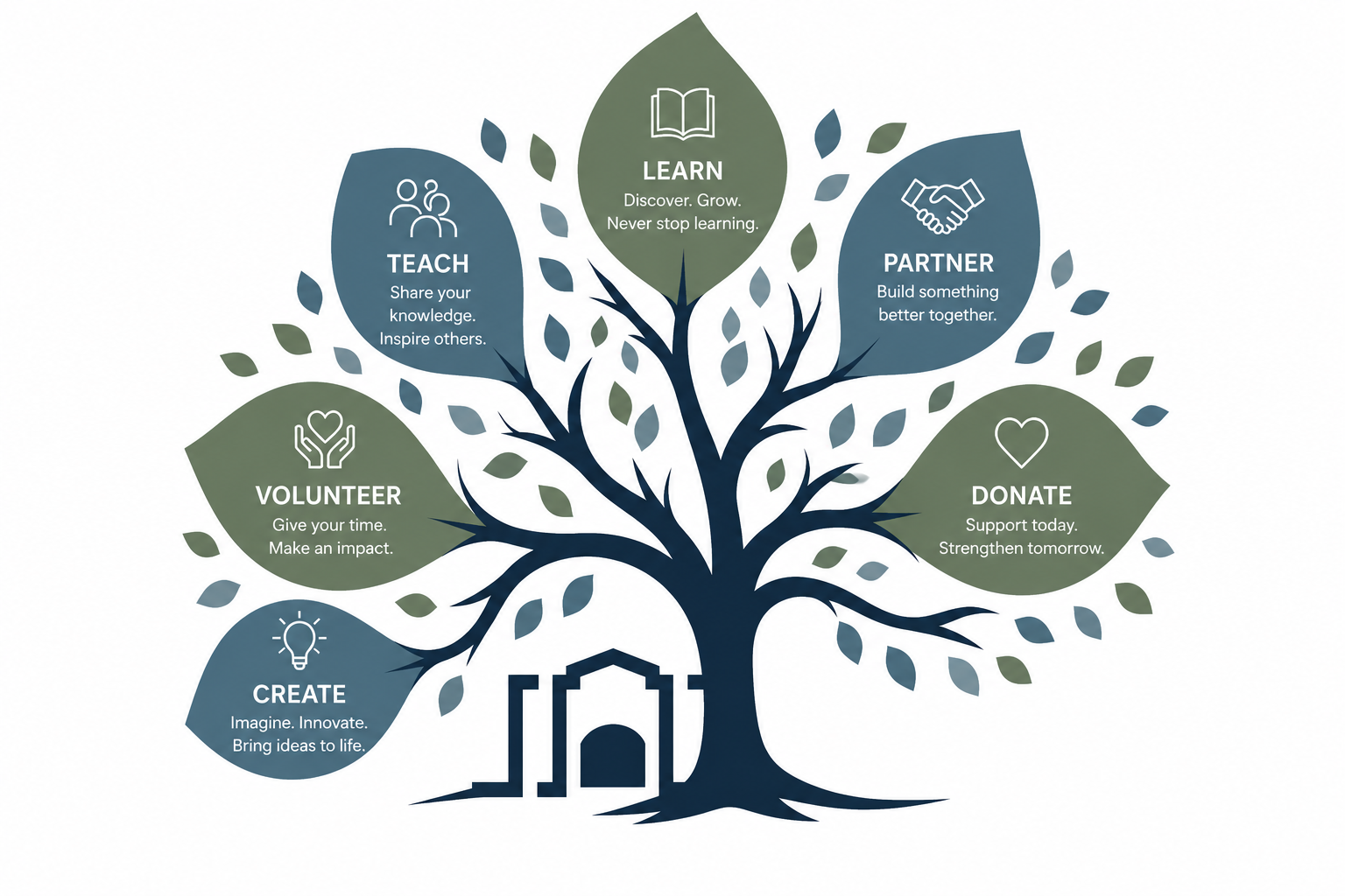A tree diagram with leaves representing the Fox Valley Community Learning Center and the ideas about community involvement, including topics like teach, learn, partner, volunteer, donate, and create, with icons and prompts for each.