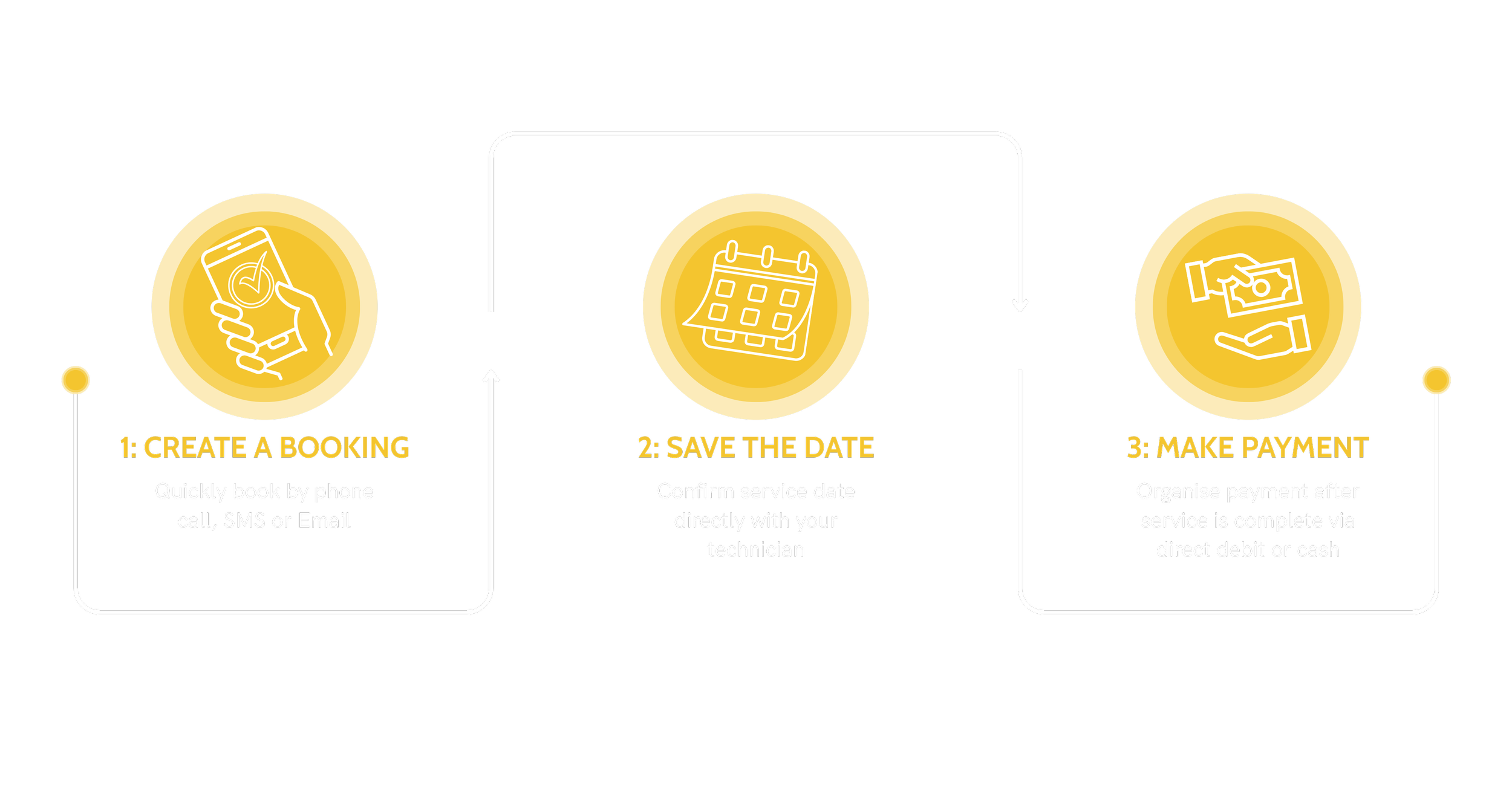 Flowchart illustrating three steps: 1. Create a booking by phone, SMS, or email; 2. Save the date and confirm service date with technician; 3. Make payment via direct debit or cash after service.